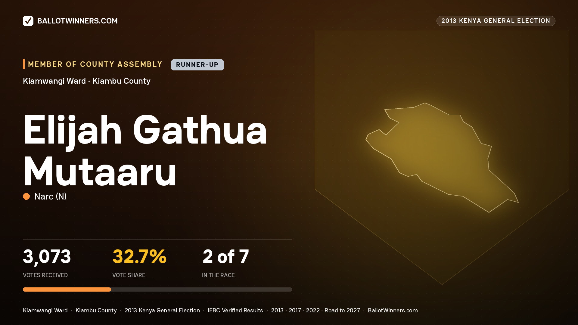 ELIJAH GATHUA MUTAARU, contested Member of County Assembly for KIAMWANGI, 3,073 votes, 2013 Kenya general election.