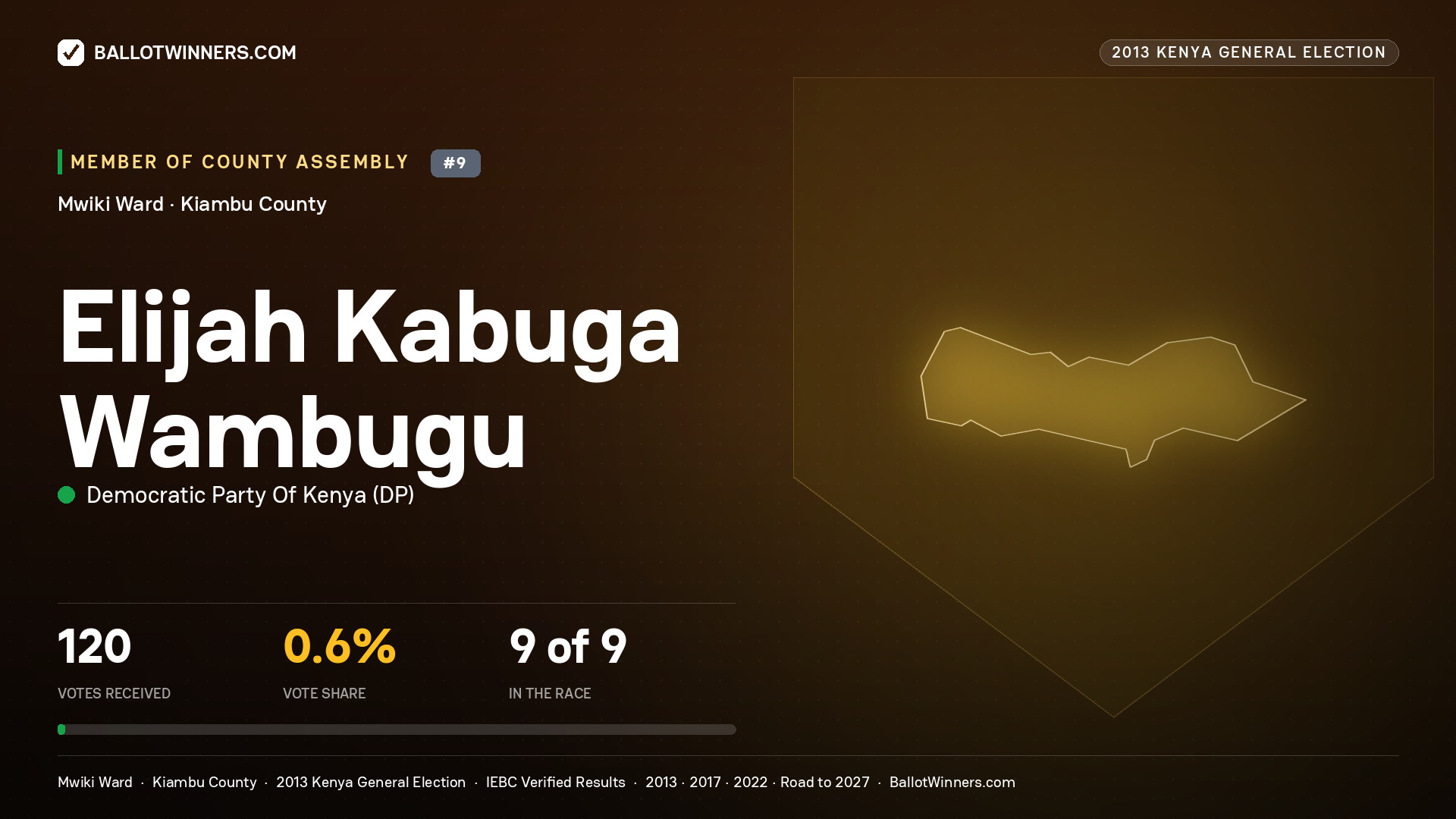 ELIJAH KABUGA WAMBUGU, contested Member of County Assembly for MWIKI, 120 votes, 2013 Kenya general election.
