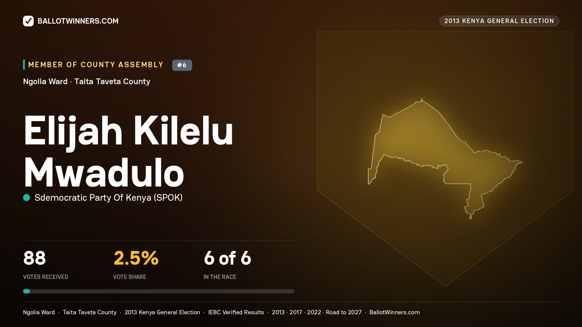 ELIJAH KILELU MWADULO, contested Member of County Assembly for NGOLIA, 88 votes, 2013 Kenya general election.