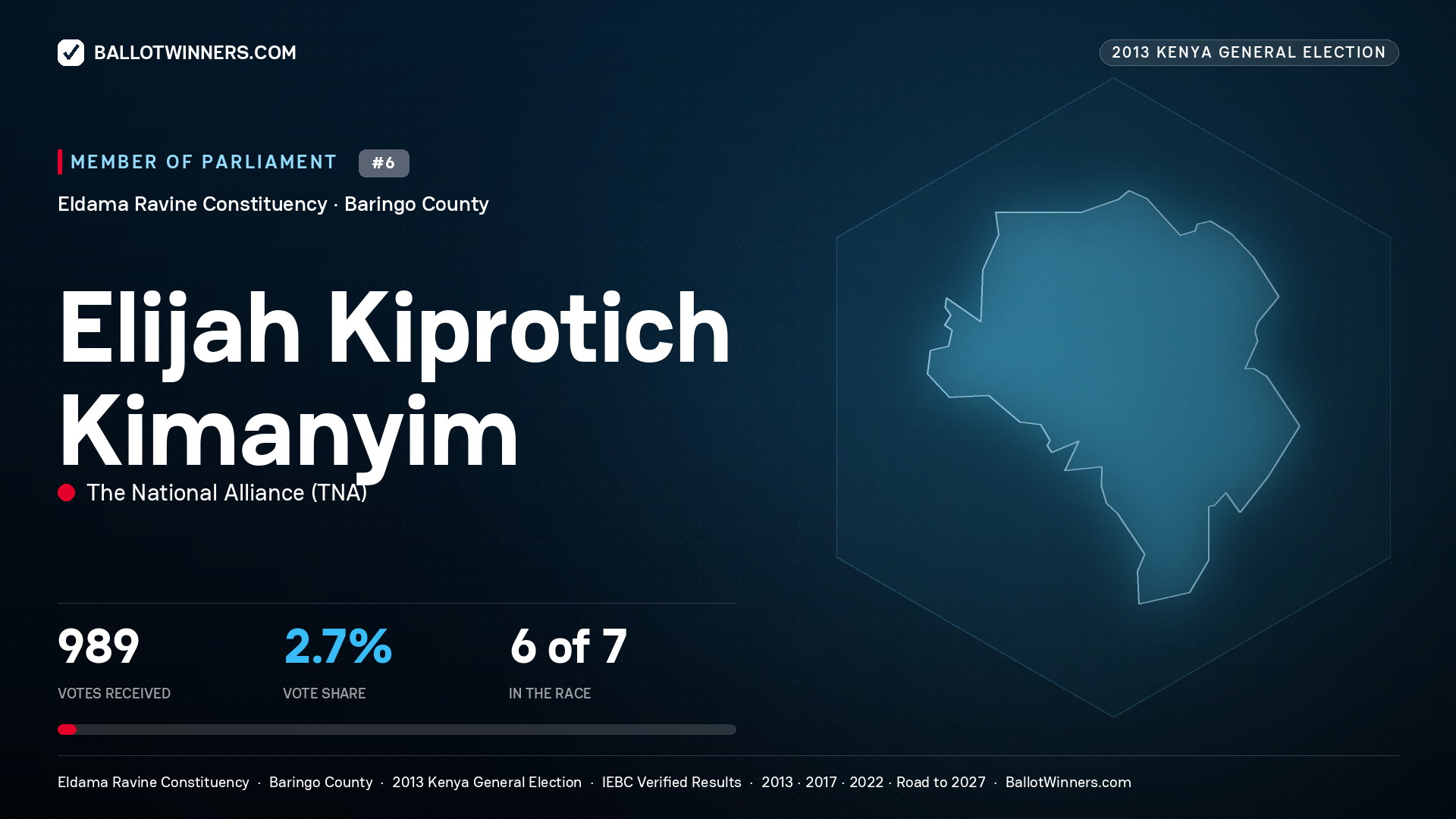ELIJAH KIPROTICH KIMANYIM, contested Member of Parliament for ELDAMA RAVINE, 989 votes, 2013 Kenya general election.