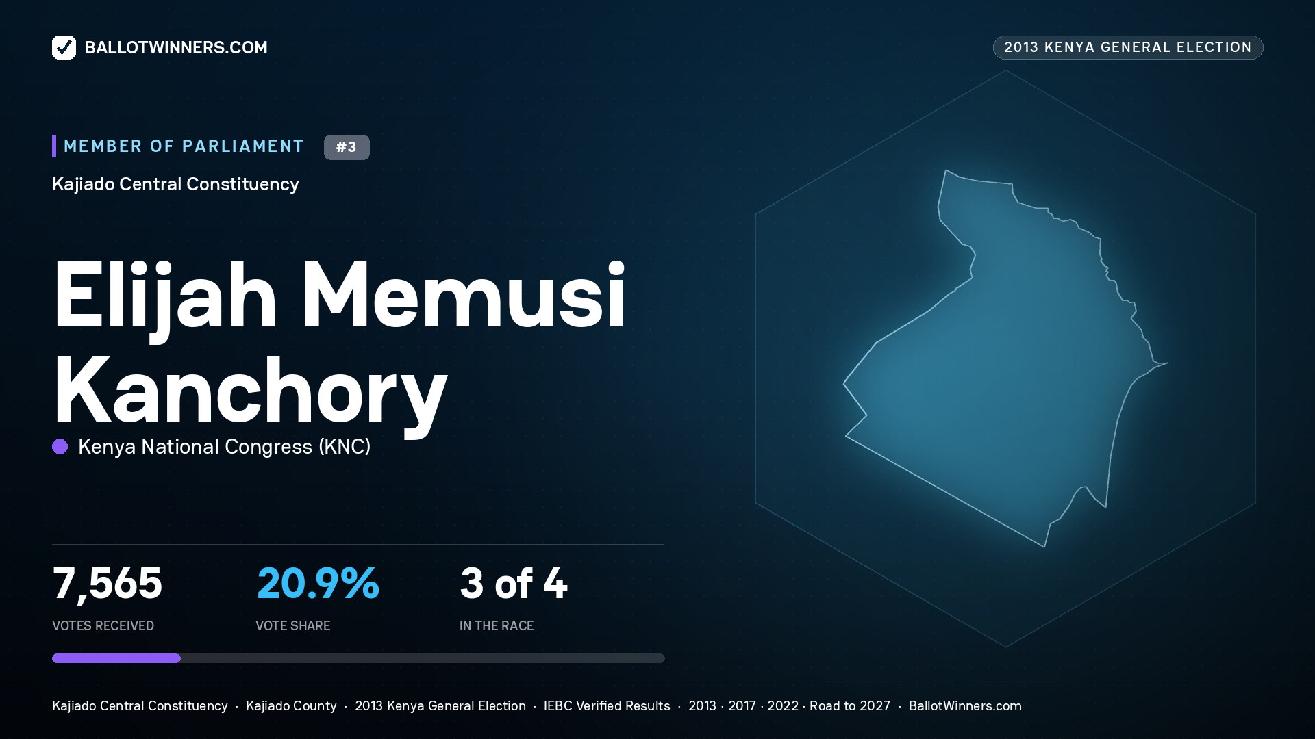 ELIJAH MEMUSI KANCHORY, contested Member of Parliament for KAJIADO CENTRAL, 7,565 votes, 2013 Kenya general election.
