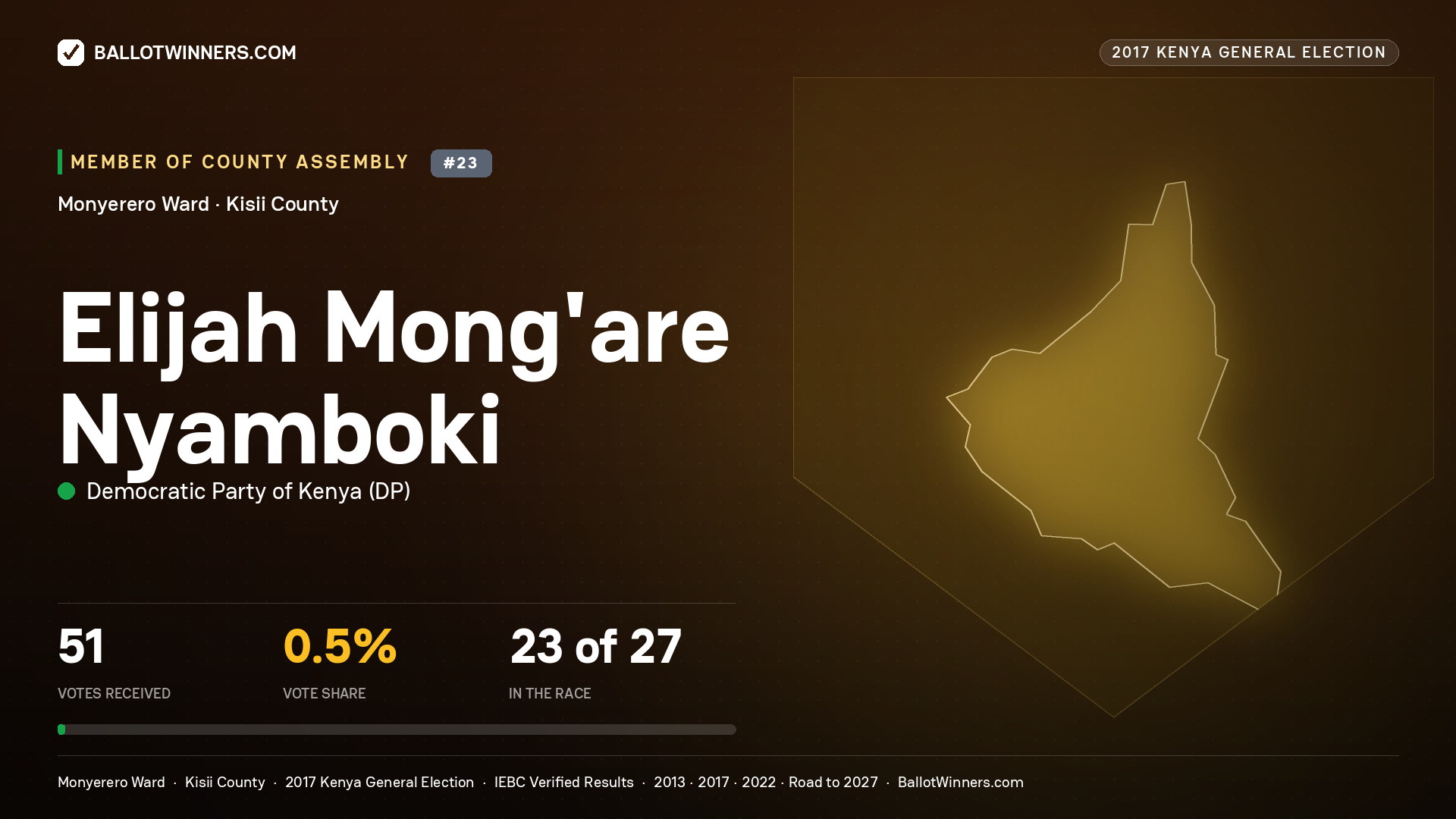 ELIJAH MONG'ARE NYAMBOKI, DEMOCRATIC PARTY OF KENYA, contested Member of County Assembly for MONYERERO, 51 votes, 2017 Kenya general election.