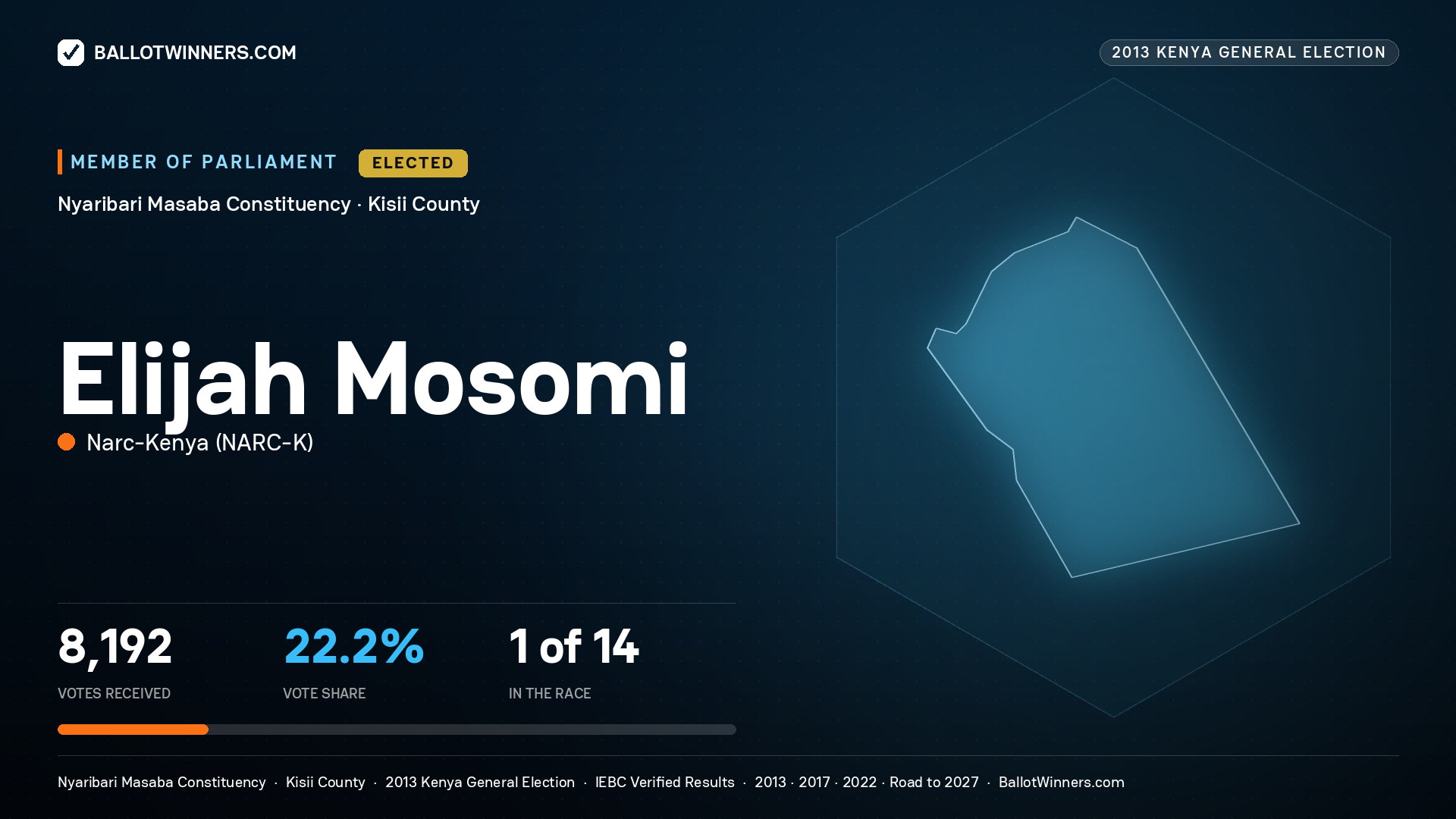 ELIJAH MOSOMI, elected Member of Parliament for NYARIBARI
MASABA, 8,192 votes, 2013 Kenya general election.