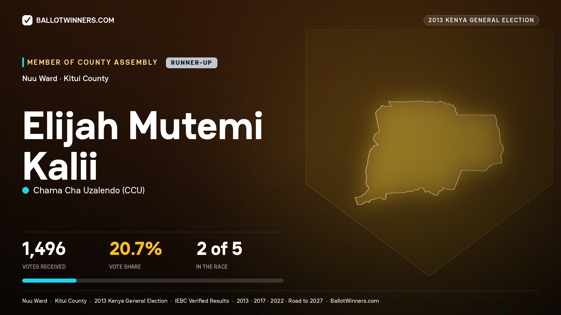 ELIJAH MUTEMI KALII, contested Member of County Assembly for NUU, 1,496 votes, 2013 Kenya general election.