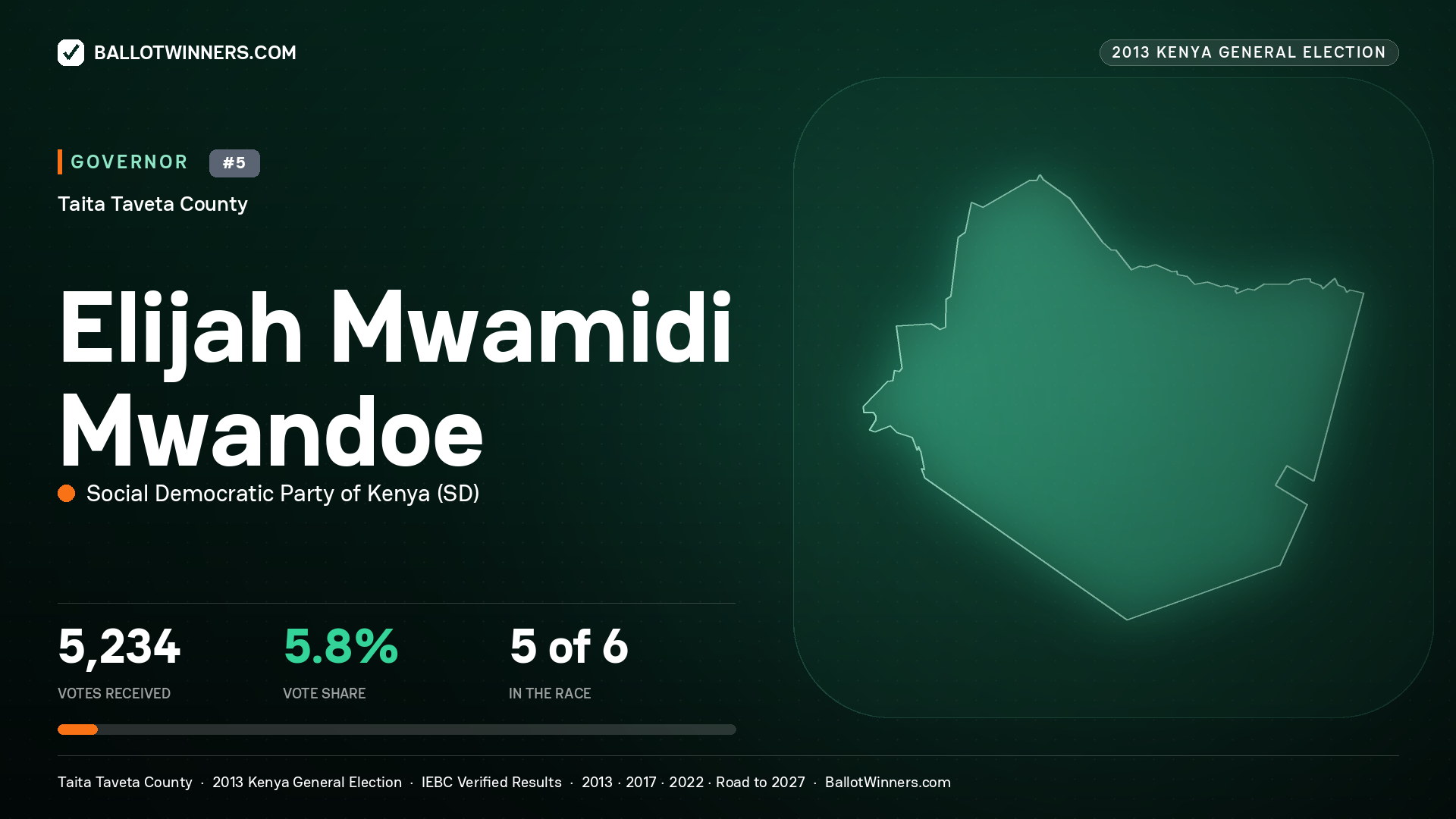 ELIJAH MWAMIDI MWANDOE, SOCIAL DEMOCRATIC PARTY OF KENYA, contested Governor for TAITA TAVETA, 5,234 votes, 2013 Kenya general election.