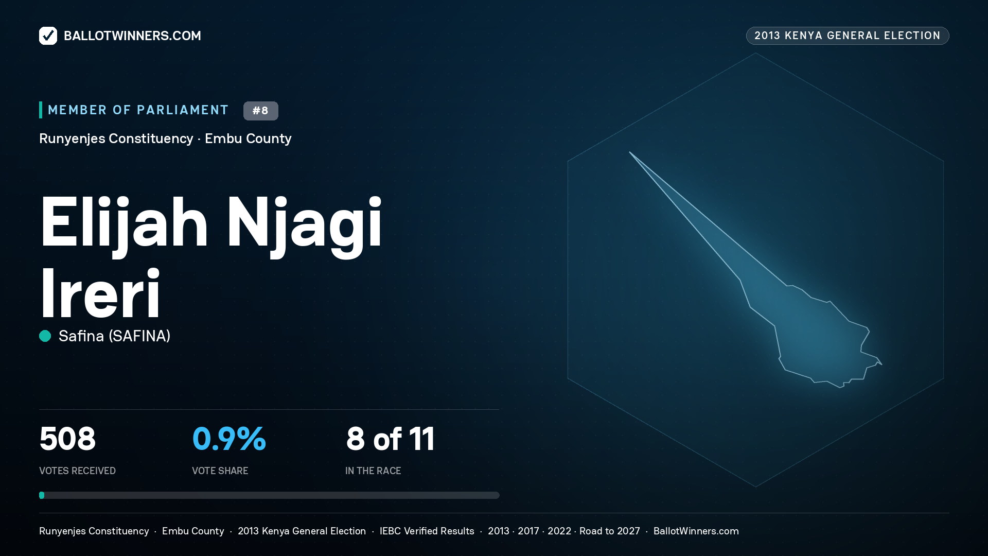 ELIJAH NJAGI IRERI, contested Member of Parliament for RUNYENJES, 508 votes, 2013 Kenya general election.