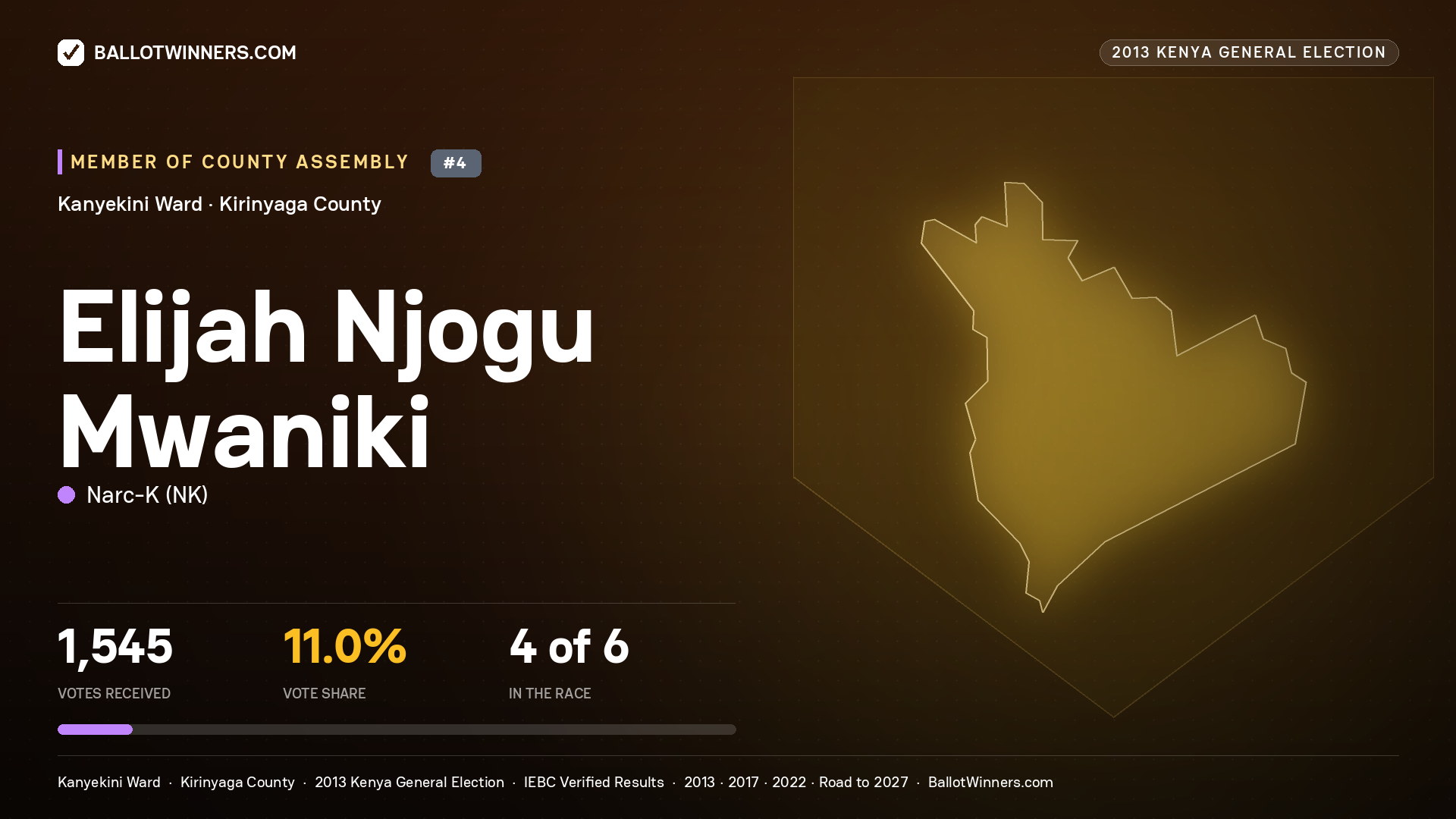 ELIJAH NJOGU MWANIKI, contested Member of County Assembly for KANYEKINI, 1,545 votes, 2013 Kenya general election.
