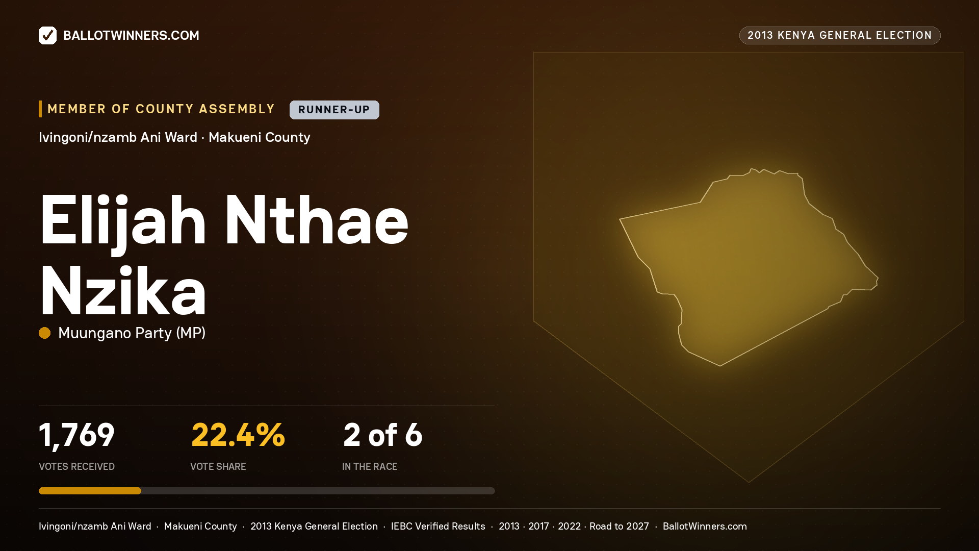 ELIJAH NTHAE NZIKA, contested Member of County Assembly for IVINGONI/NZAMB
ANI, 1,769 votes, 2013 Kenya general election.