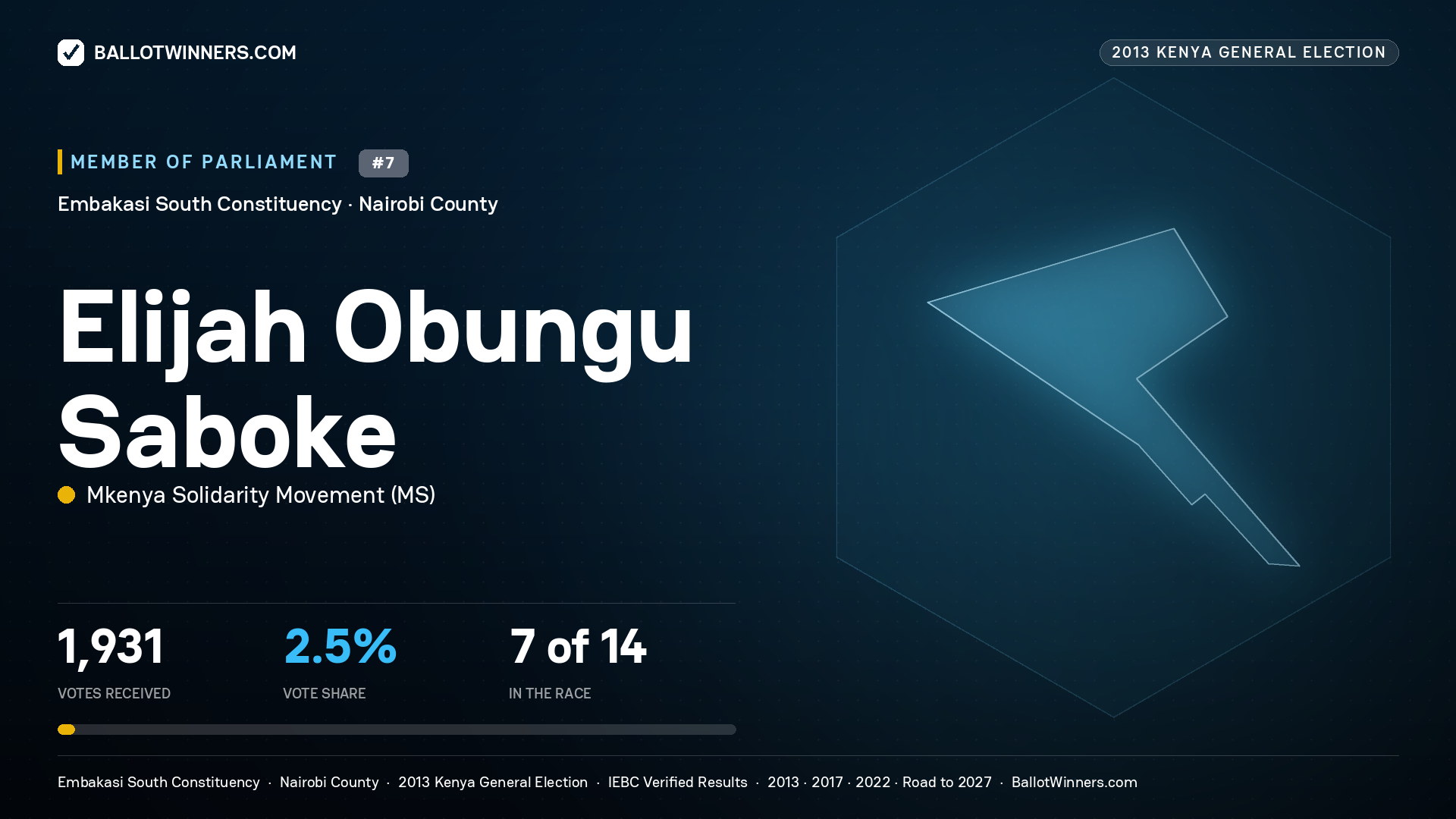 ELIJAH OBUNGU SABOKE, contested Member of Parliament for EMBAKASI SOUTH, 1,931 votes, 2013 Kenya general election.