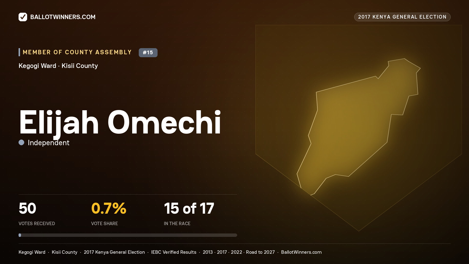 ELIJAH OMECHI, INDEPENDENT, contested Member of County Assembly for KEGOGI, 50 votes, 2017 Kenya general election.