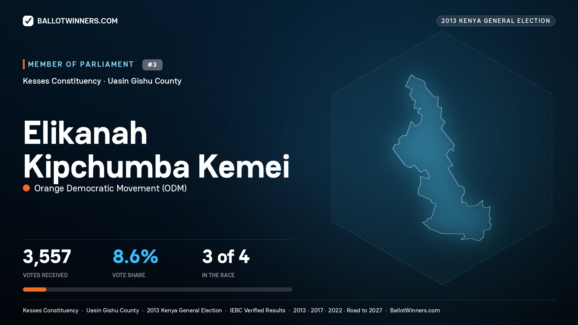 ELIKANAH KIPCHUMBA
KEMEI, contested Member of Parliament for KESSES, 3,557 votes, 2013 Kenya general election.