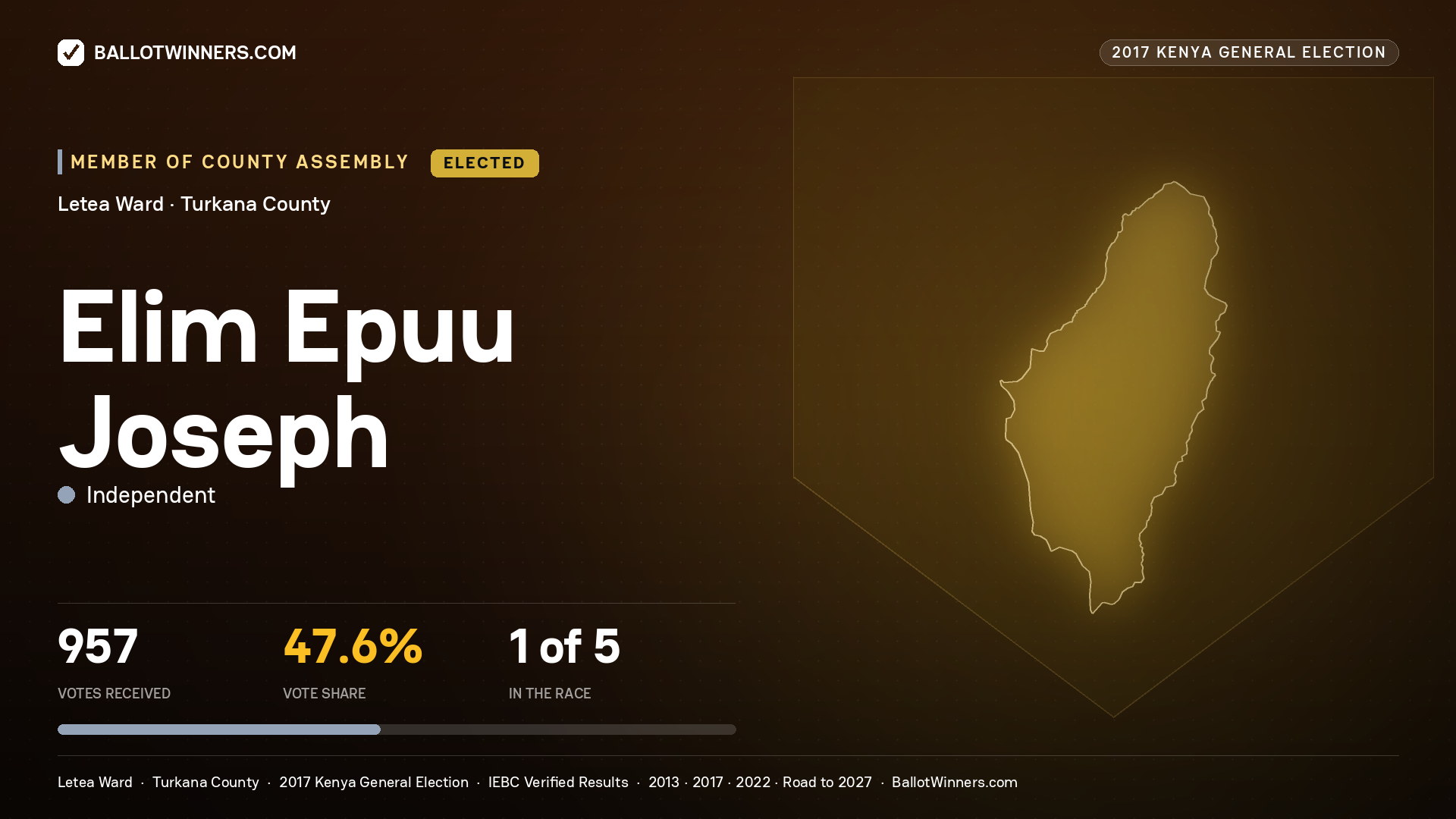 ELIM EPUU JOSEPH, INDEPENDENT, elected Member of County Assembly for LETEA, 957 votes, 2017 Kenya general election.
