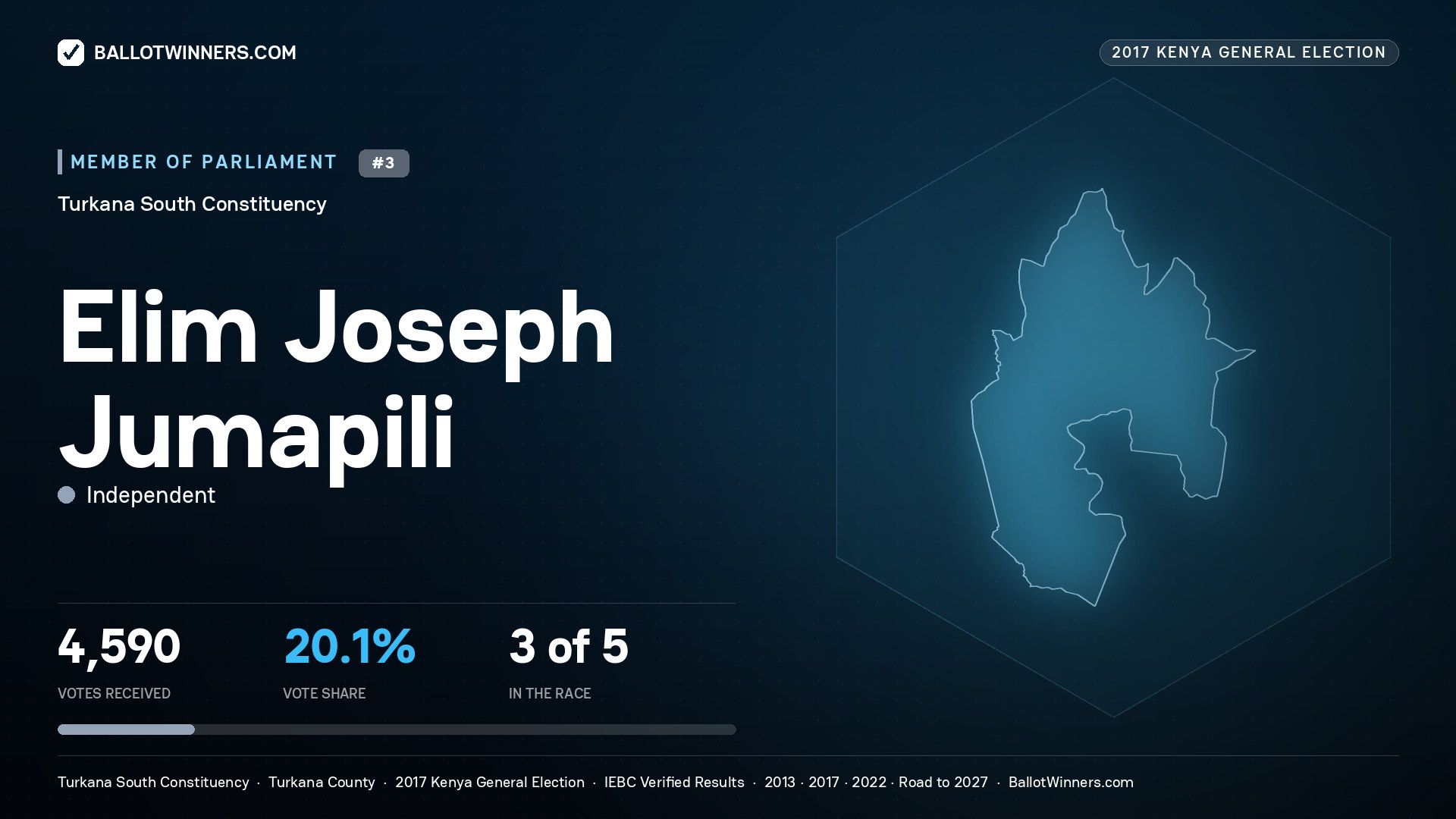 ELIM JOSEPH JUMAPILI, INDEPENDENT, contested Member of Parliament for TURKANA SOUTH, 4,590 votes, 2017 Kenya general election.