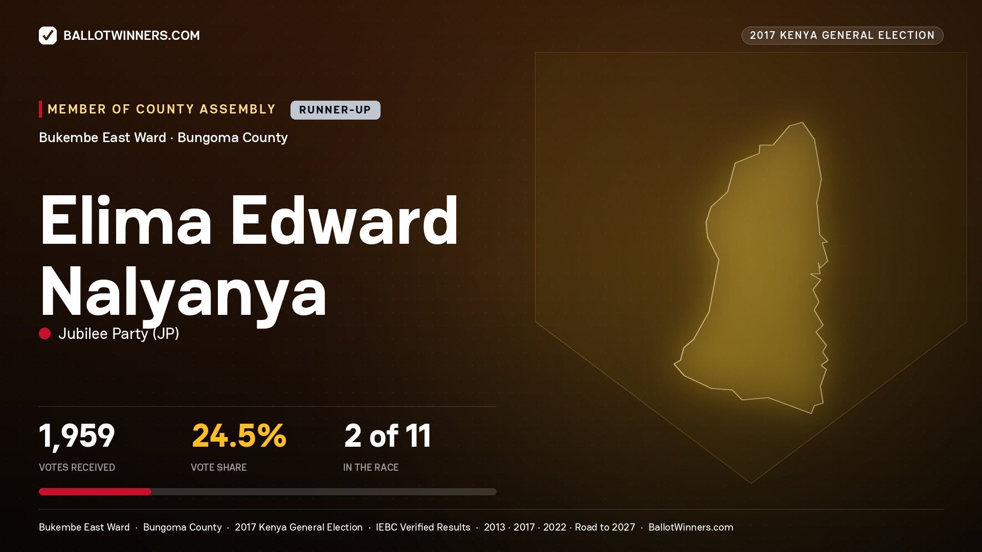 ELIMA EDWARD NALYANYA, JUBILEE PARTY, contested Member of County Assembly for BUKEMBE EAST, 1,959 votes, 2017 Kenya general election.