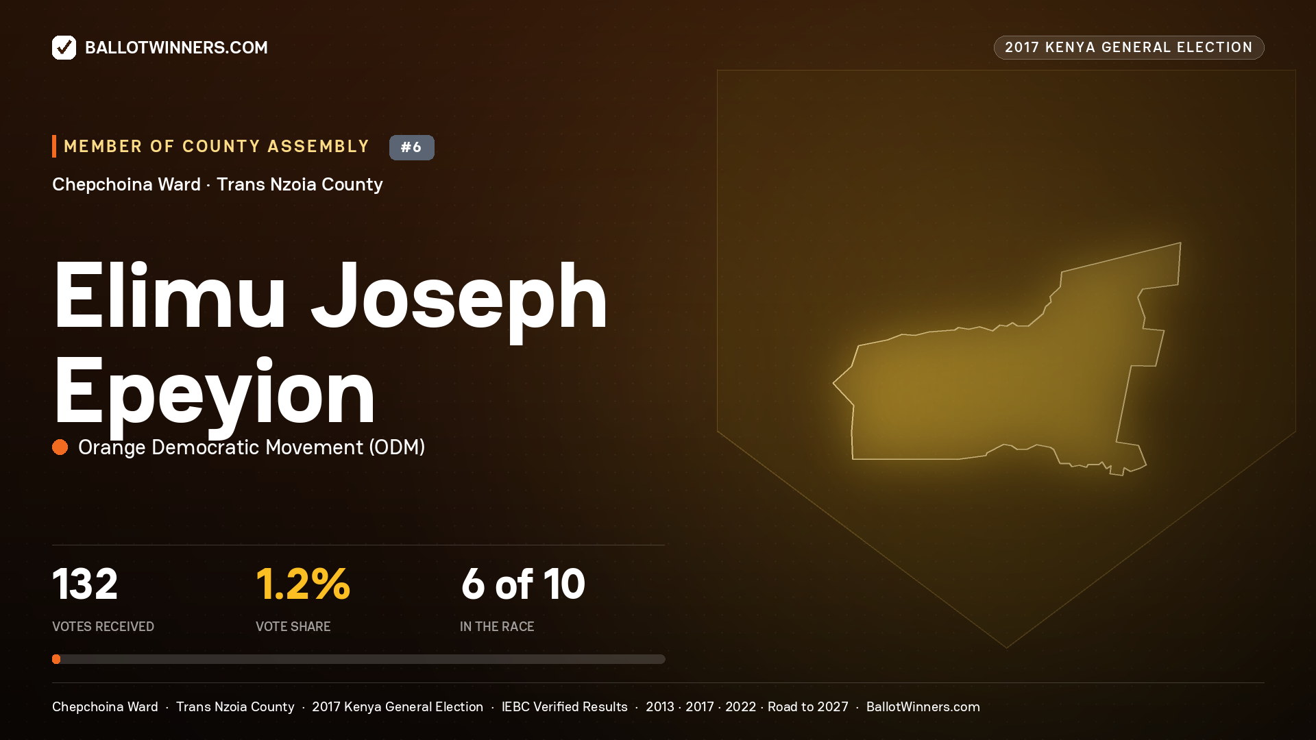 ELIMU JOSEPH EPEYION, ORANGE DEMOCRATIC MOVEMENT, contested Member of County Assembly for CHEPCHOINA, 132 votes, 2017 Kenya general election.