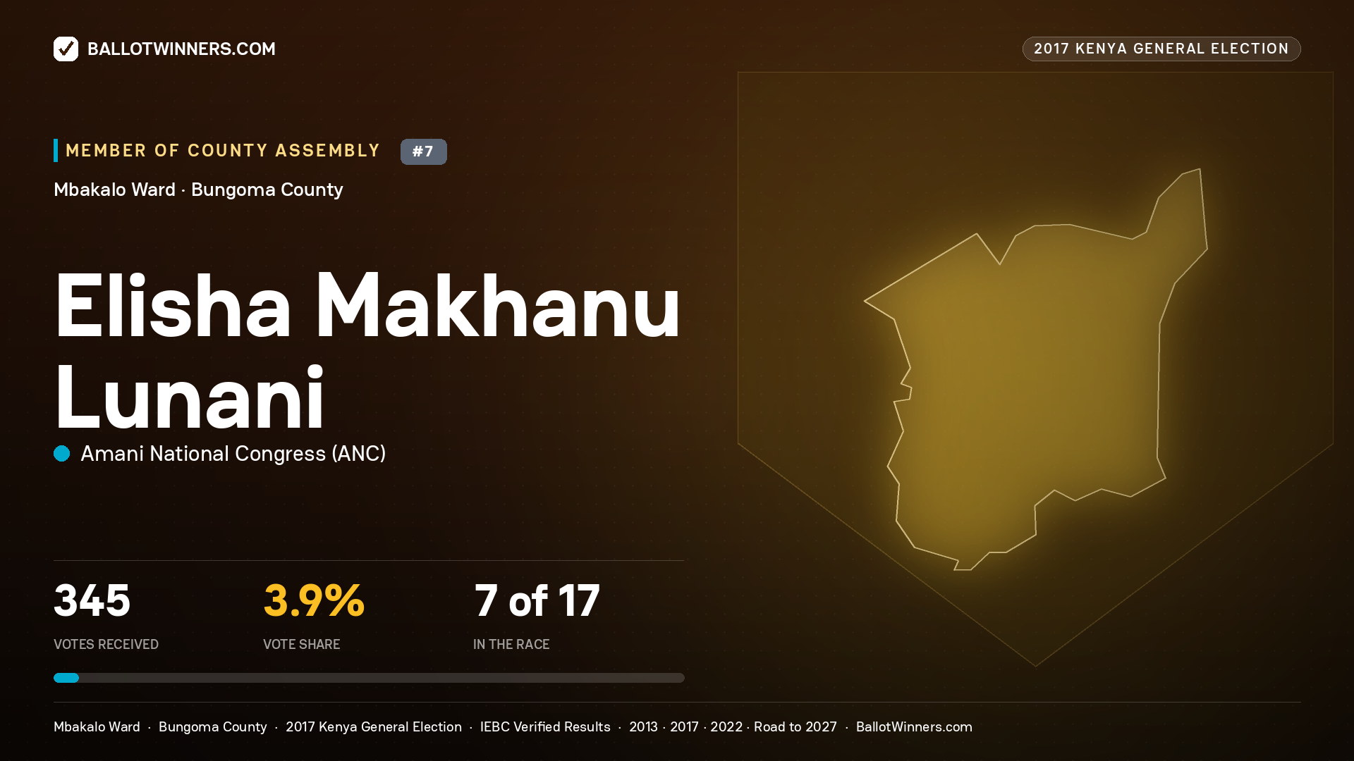 ELISHA MAKHANU LUNANI, AMANI NATIONAL CONGRESS, contested Member of County Assembly for MBAKALO, 345 votes, 2017 Kenya general election.