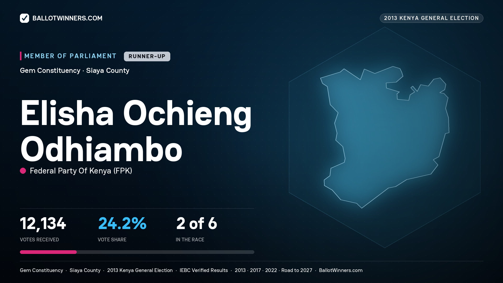 ELISHA OCHIENG ODHIAMBO, contested Member of Parliament for GEM, 12,134 votes, 2013 Kenya general election.