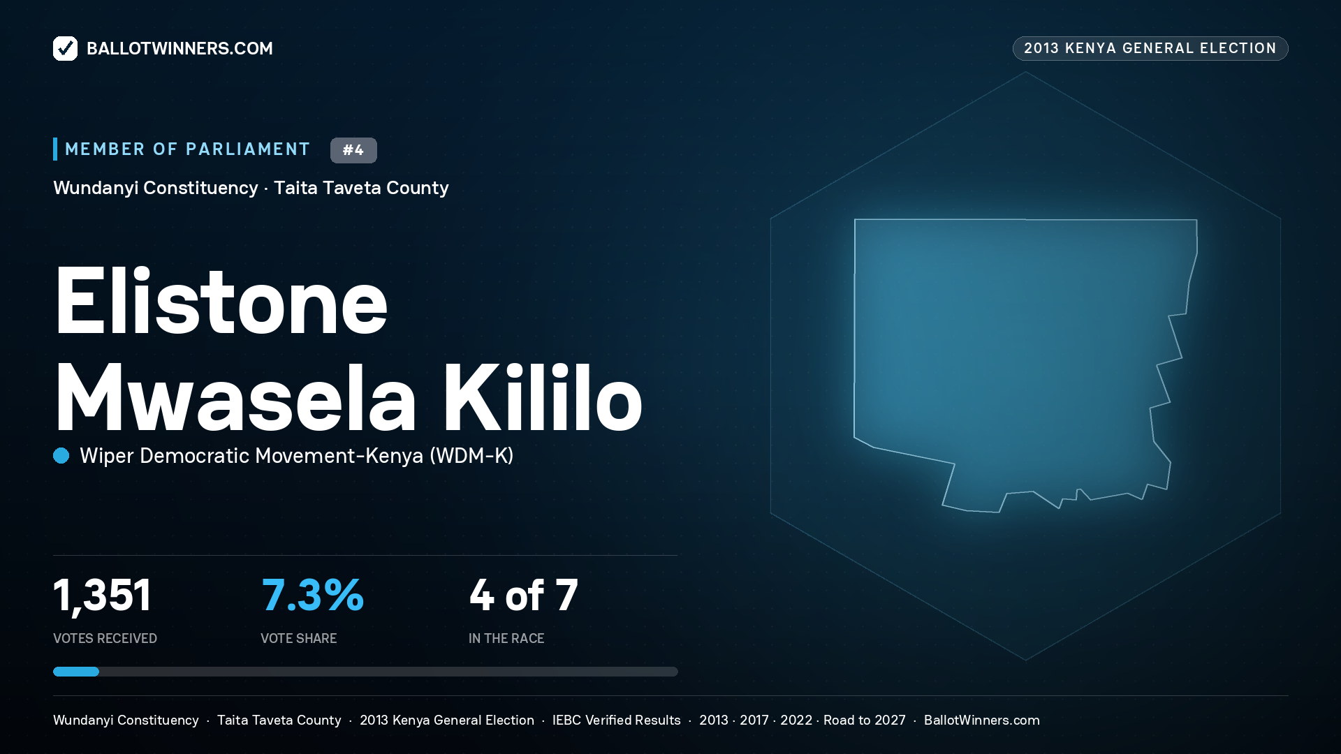 ELISTONE MWASELA
KILILO, contested Member of Parliament for WUNDANYI, 1,351 votes, 2013 Kenya general election.