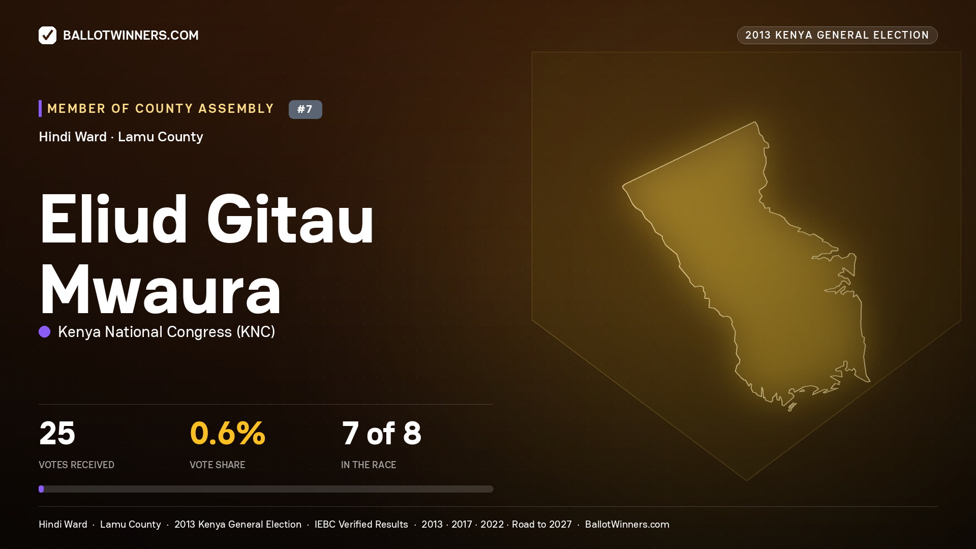 ELIUD GITAU MWAURA, contested Member of County Assembly for HINDI, 25 votes, 2013 Kenya general election.