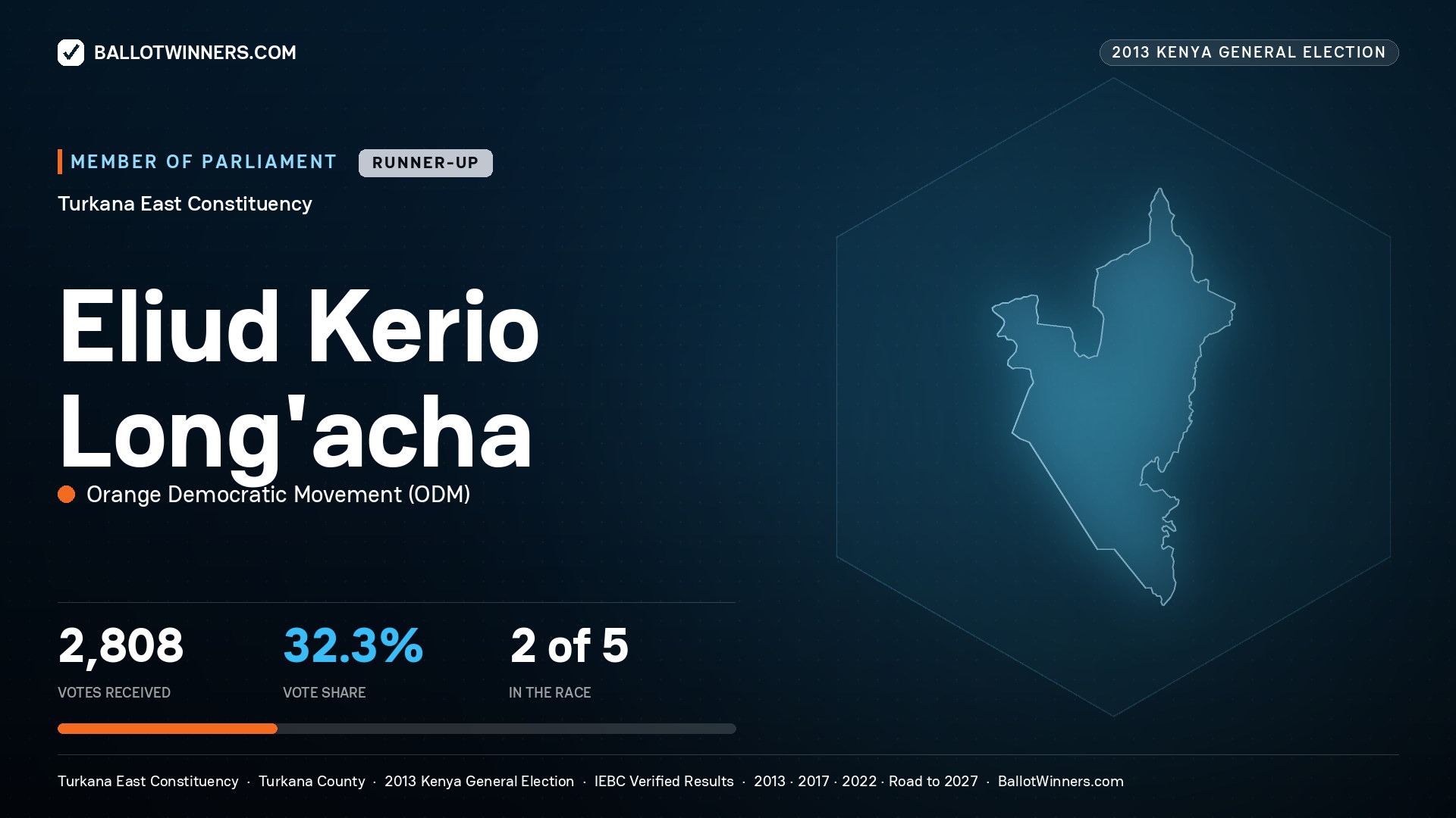 ELIUD KERIO LONG'ACHA, contested Member of Parliament for TURKANA EAST, 2,808 votes, 2013 Kenya general election.