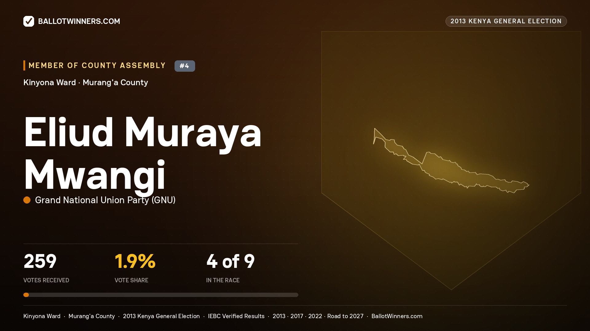 ELIUD MURAYA MWANGI, contested Member of County Assembly for KINYONA, 259 votes, 2013 Kenya general election.