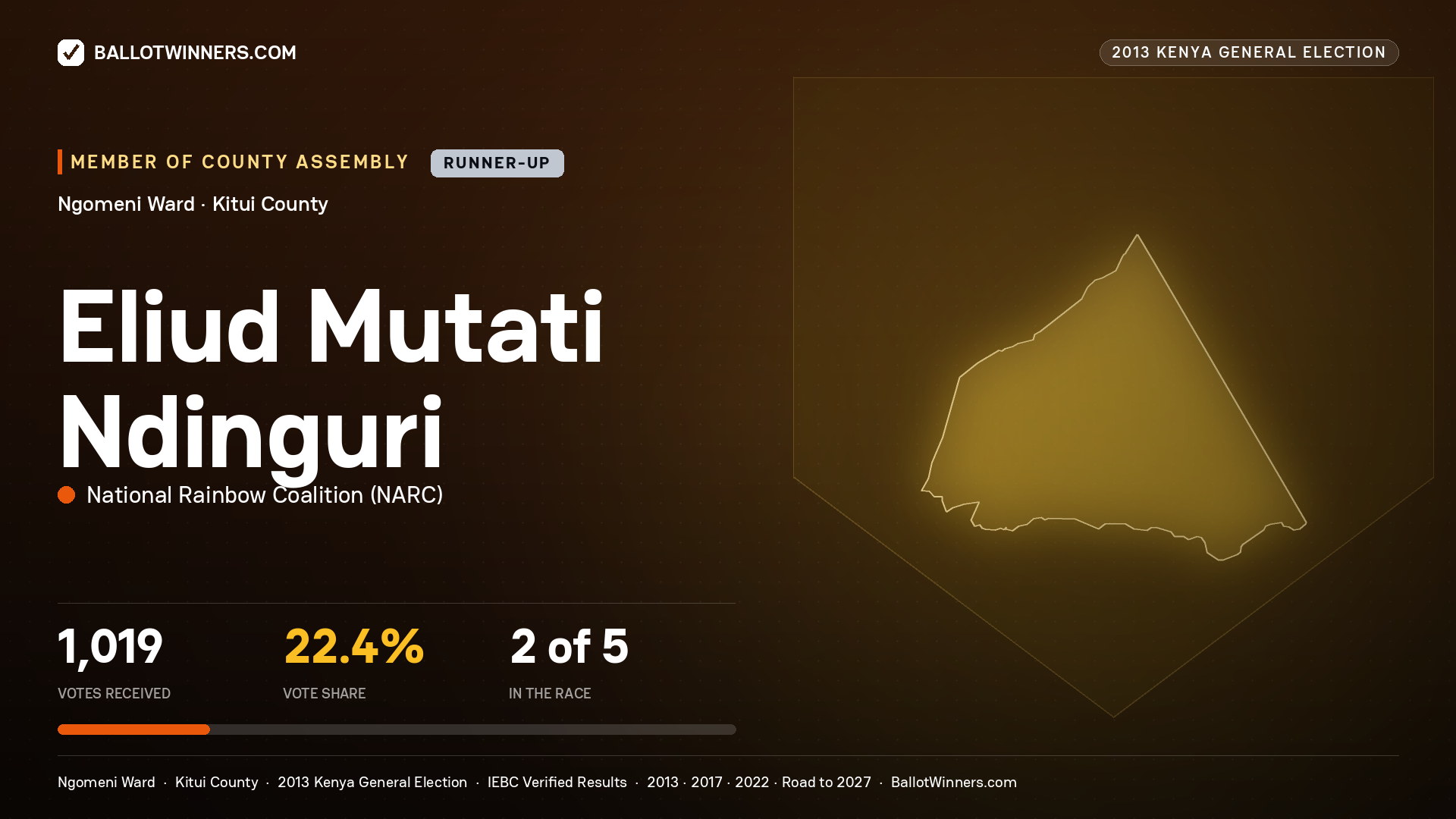 ELIUD MUTATI NDINGURI, contested Member of County Assembly for NGOMENI, 1,019 votes, 2013 Kenya general election.