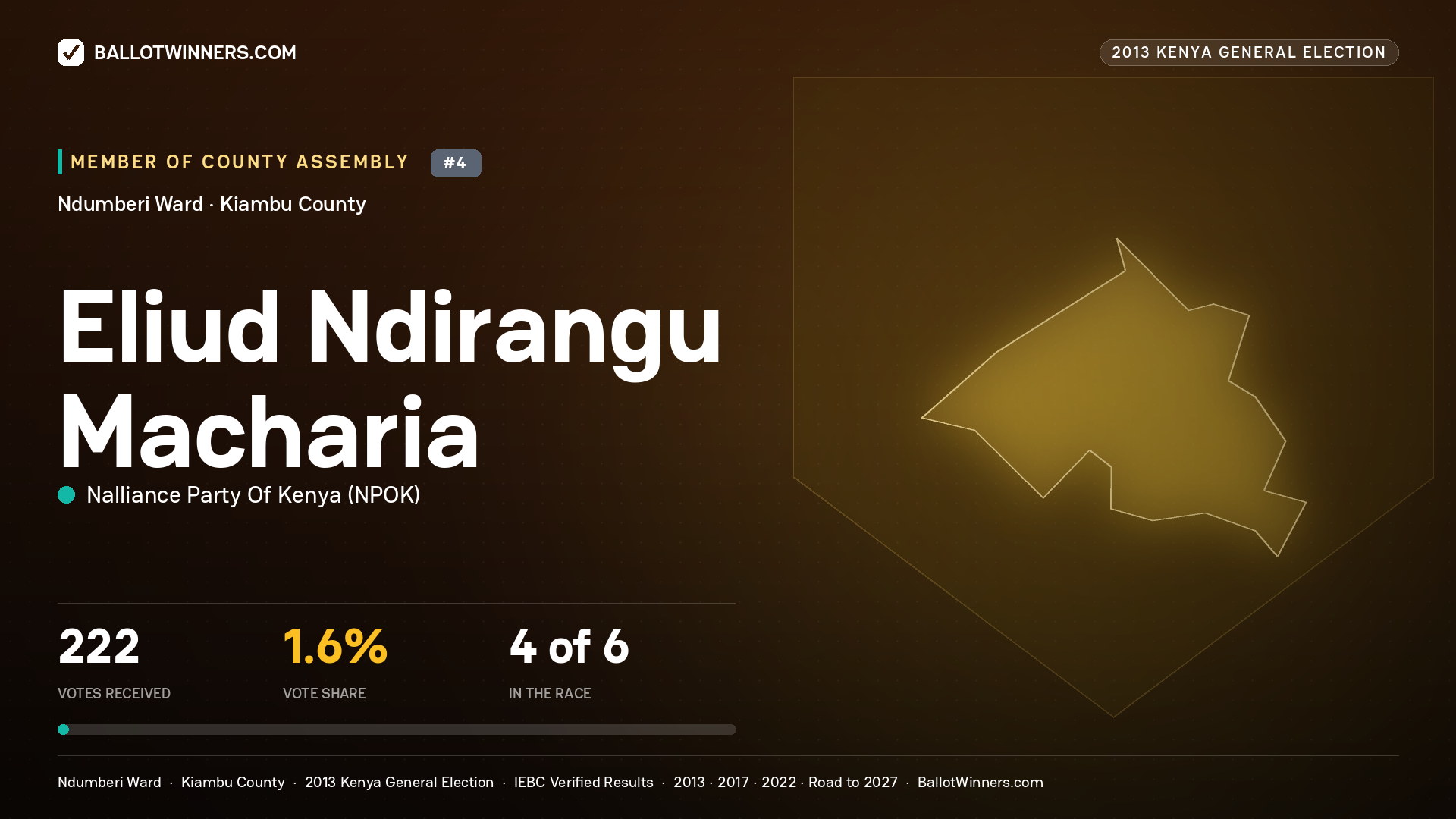 ELIUD NDIRANGU MACHARIA, contested Member of County Assembly for NDUMBERI, 222 votes, 2013 Kenya general election.