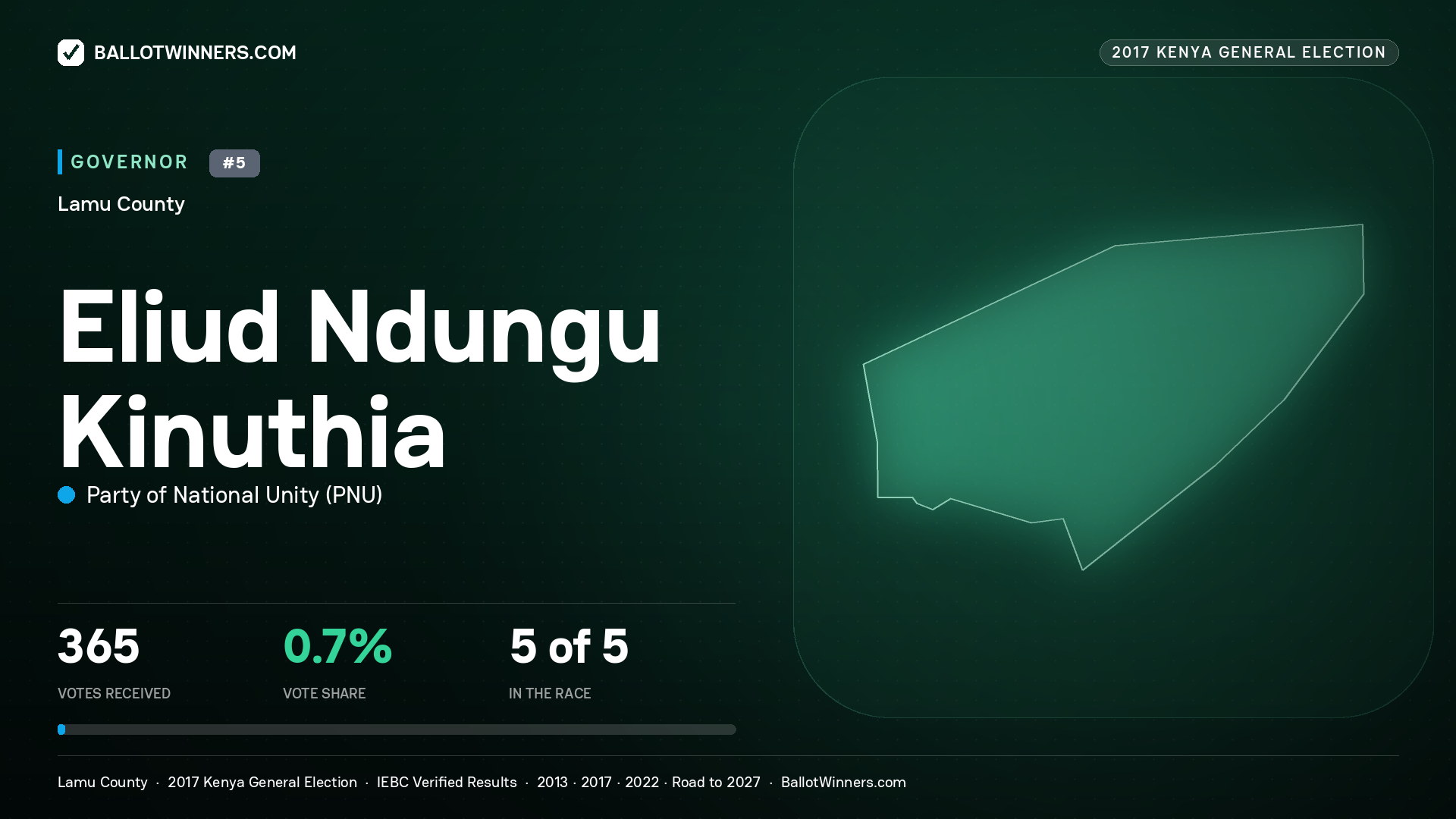 ELIUD NDUNGU KINUTHIA, PARTY OF NATIONAL UNITY, contested Governor for LAMU, 365 votes, 2017 Kenya general election.