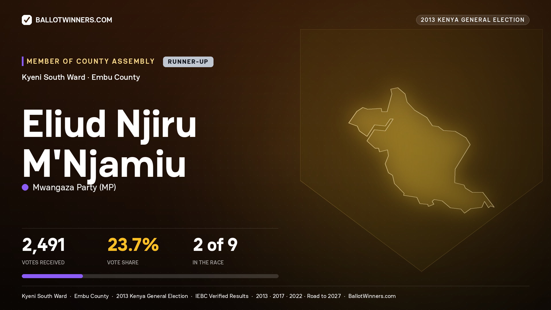 ELIUD NJIRU M'NJAMIU, contested Member of County Assembly for KYENI SOUTH, 2,491 votes, 2013 Kenya general election.