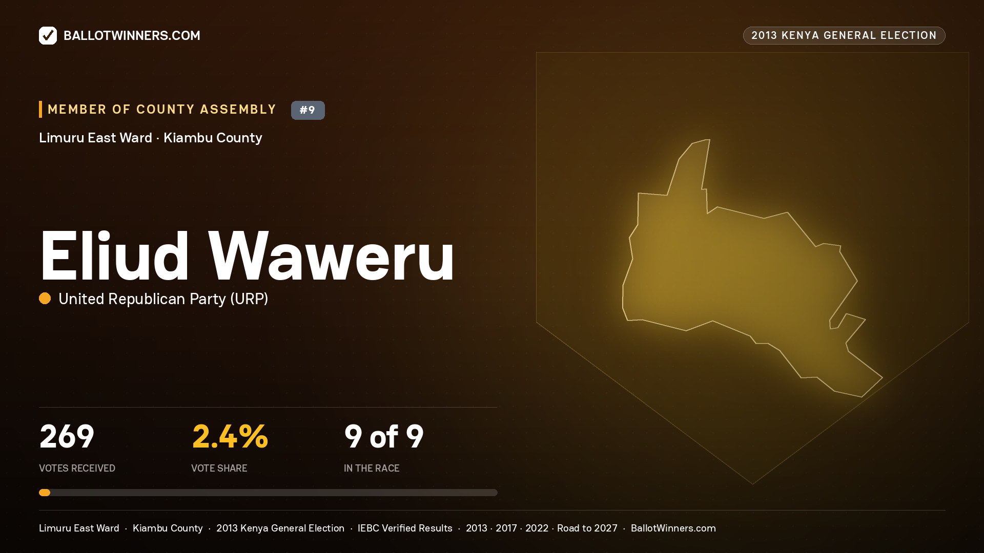 ELIUD WAWERU, contested Member of County Assembly for LIMURU EAST, 269 votes, 2013 Kenya general election.