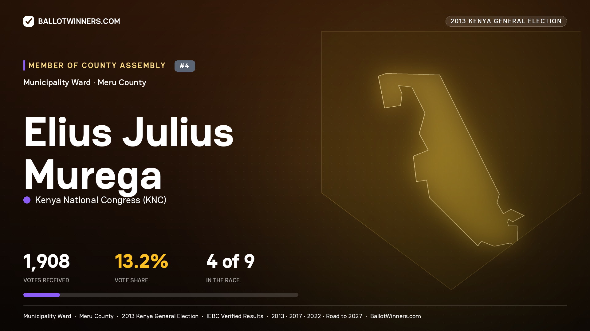 ELIUS JULIUS MUREGA, contested Member of County Assembly for MUNICIPALITY, 1,908 votes, 2013 Kenya general election.