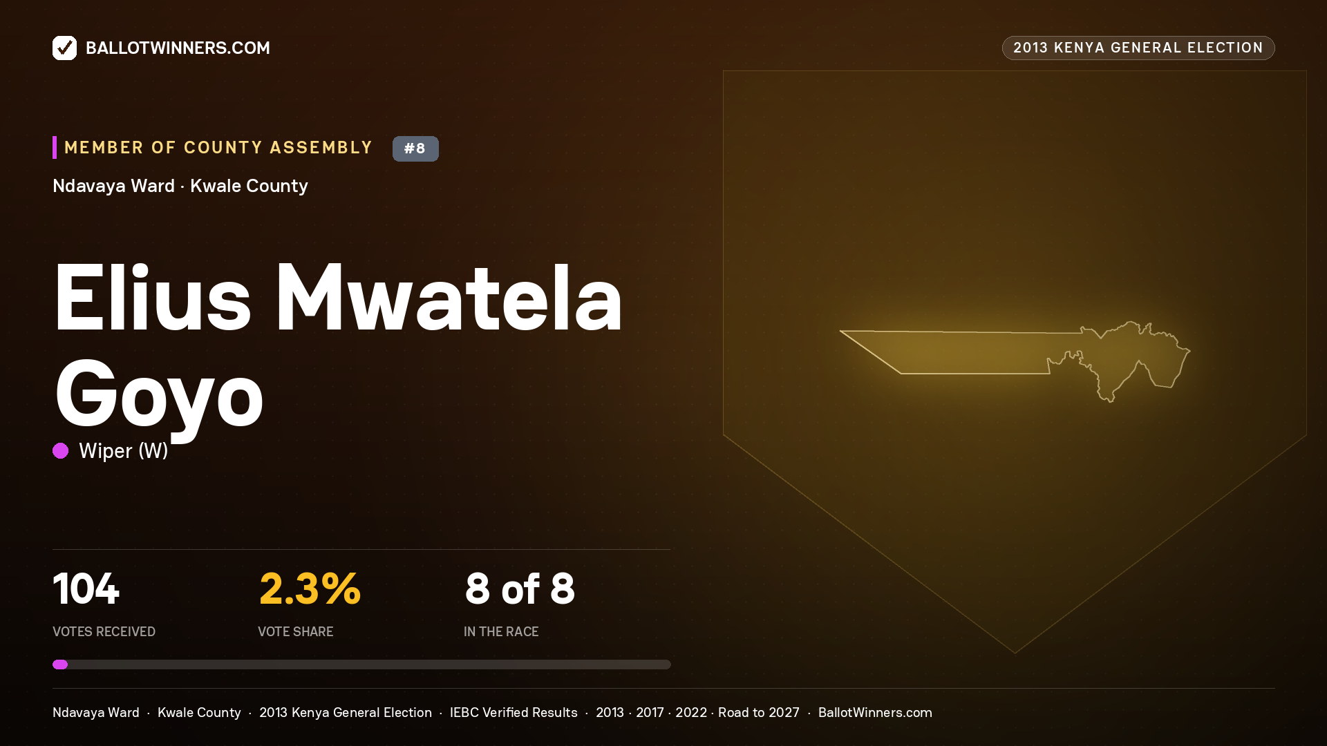 ELIUS MWATELA GOYO, contested Member of County Assembly for NDAVAYA, 104 votes, 2013 Kenya general election.
