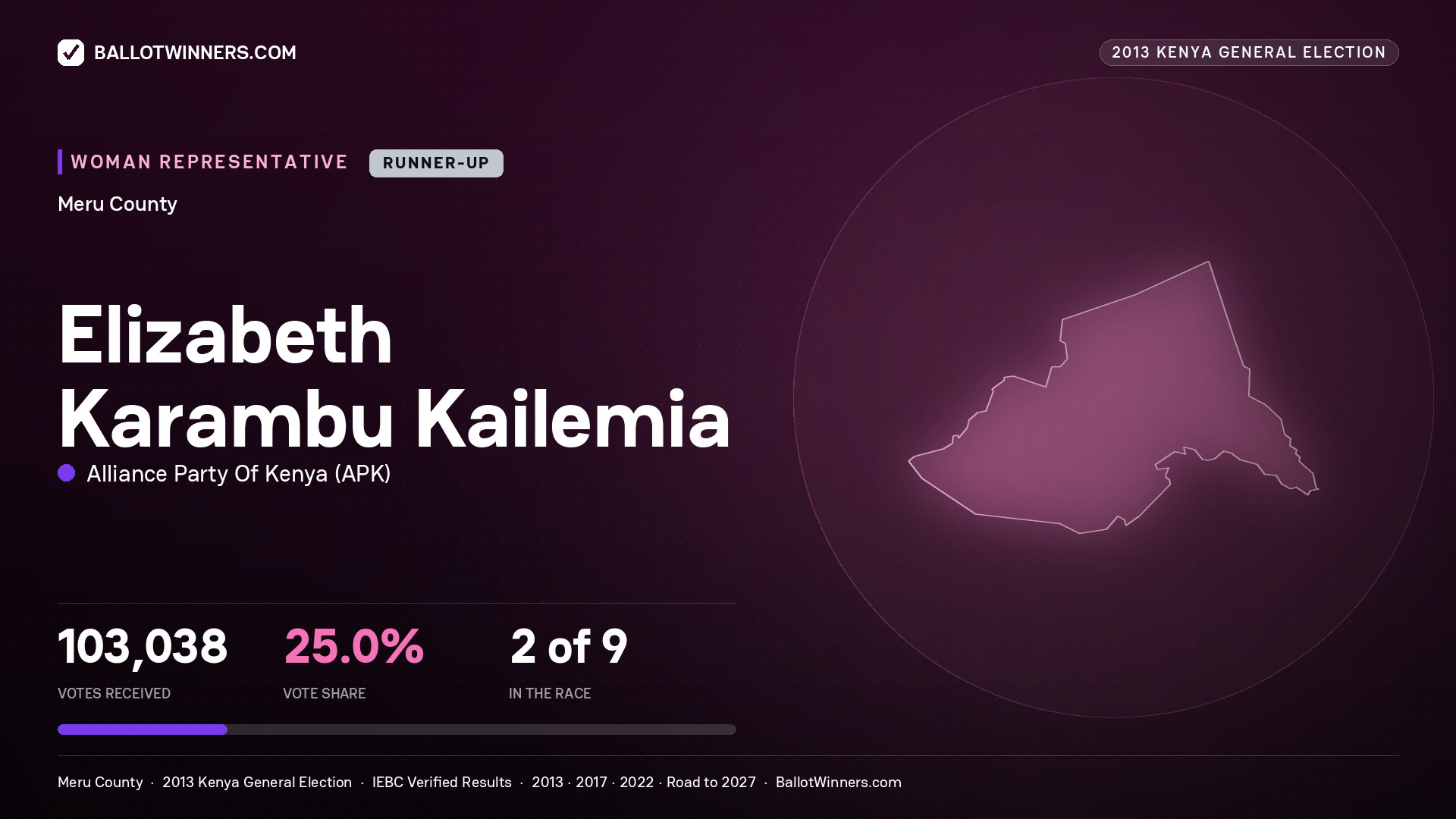 ELIZABETH KARAMBU KAILEMIA, contested Women Representative for MERU, 103,038 votes, 2013 Kenya general election.