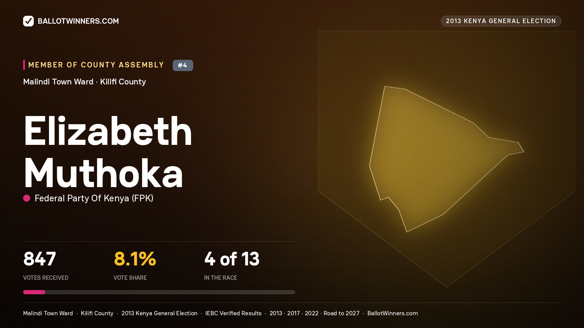 ELIZABETH MUTHOKA, contested Member of County Assembly for MALINDI TOWN, 847 votes, 2013 Kenya general election.