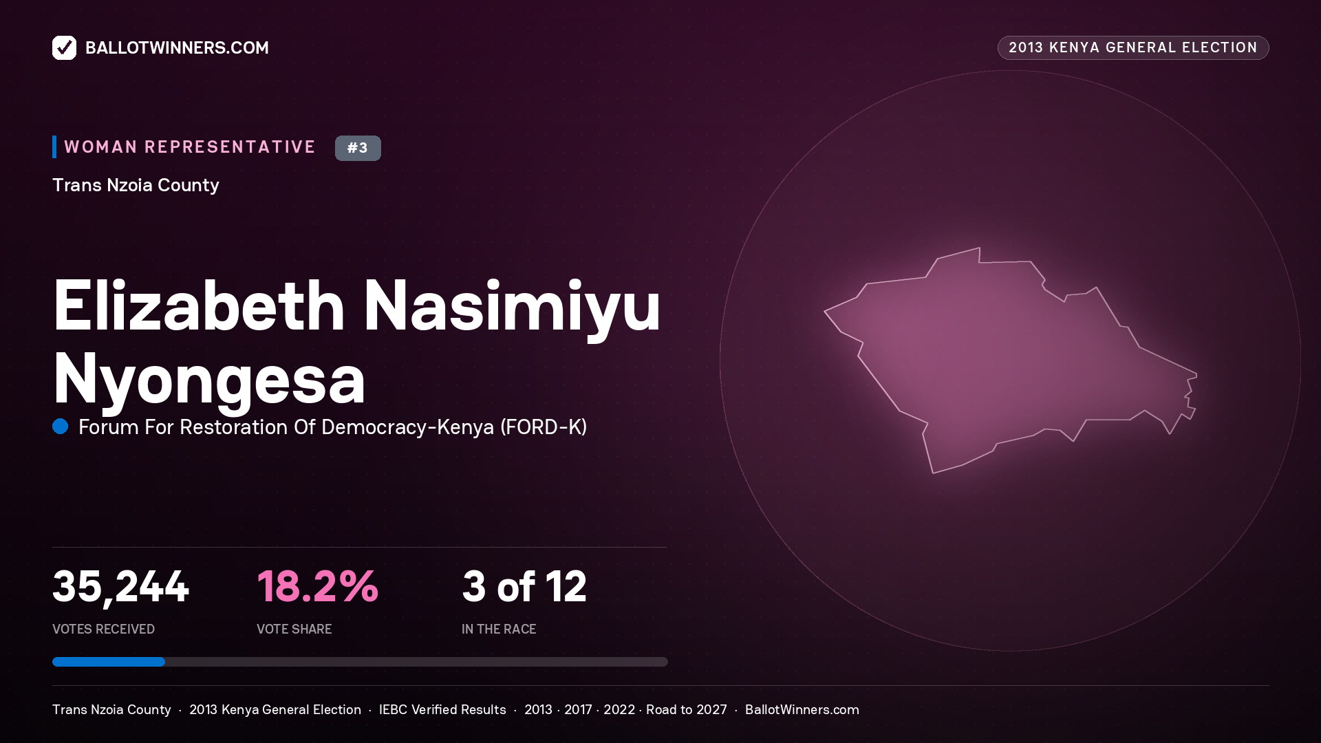 ELIZABETH NASIMIYU NYONGESA, contested Women Representative for TRANS NZOIA, 35,244 votes, 2013 Kenya general election.