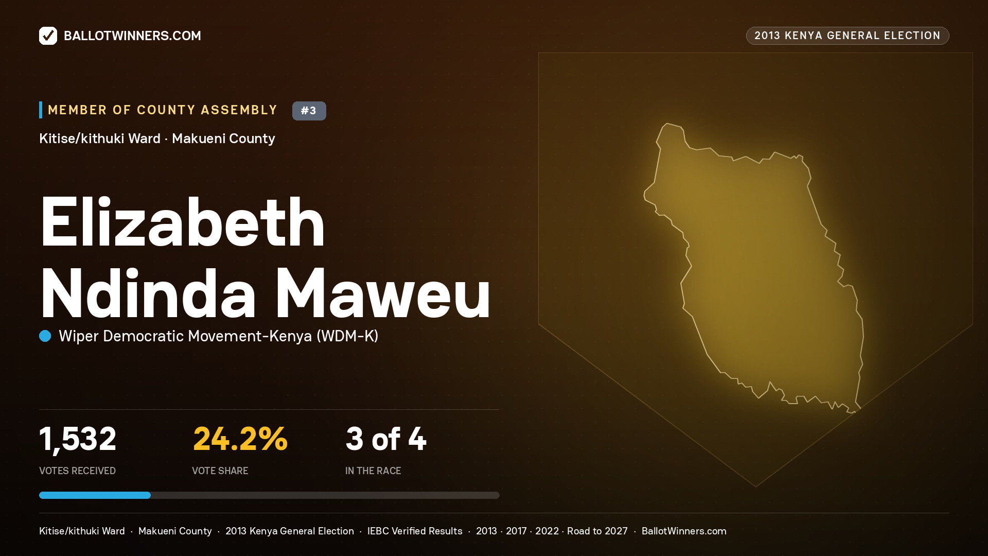ELIZABETH NDINDA MAWEU, contested Member of County Assembly for KITISE/KITHUKI, 1,532 votes, 2013 Kenya general election.