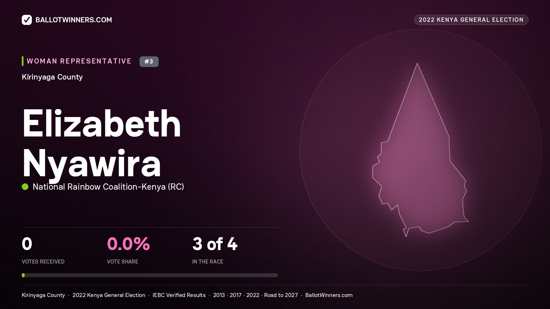 Elizabeth Nyawira, National Rainbow Coalition - Kenya, contested Women Representative for KIRINYAGA, 2022 Kenya general election.