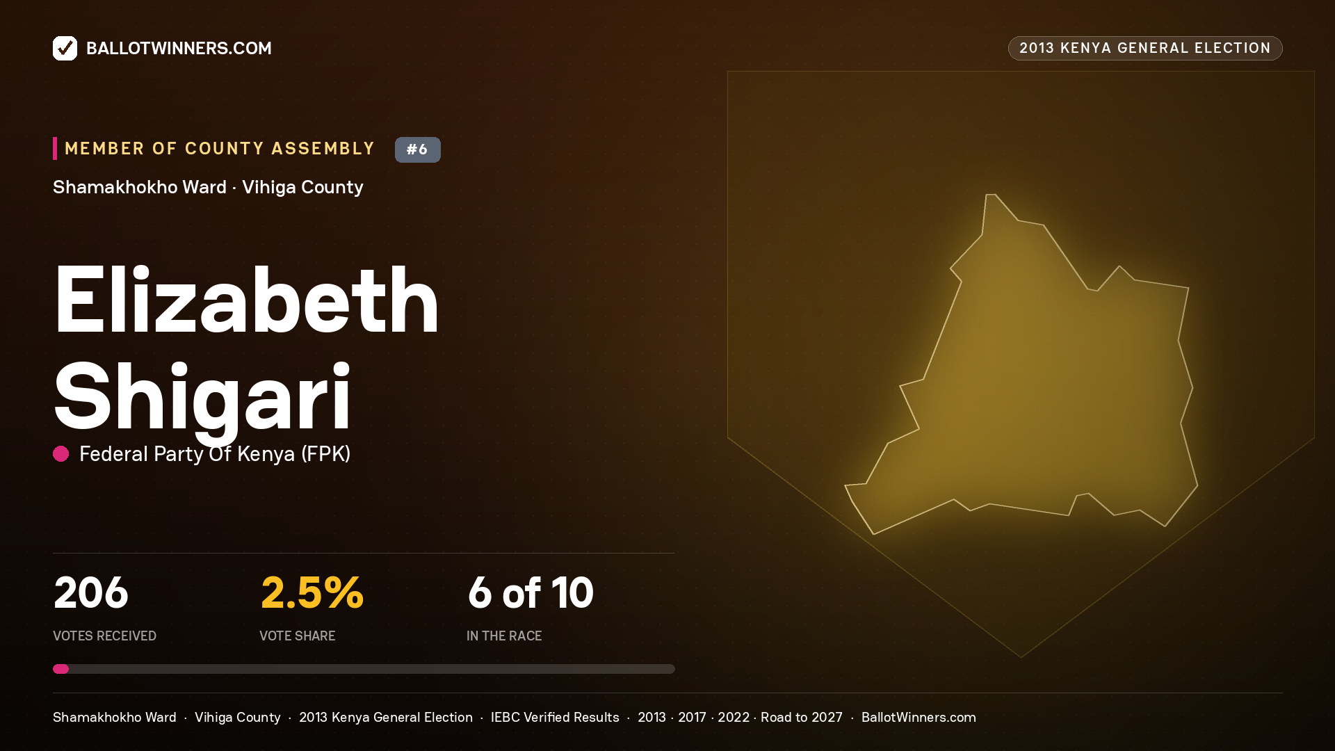 ELIZABETH SHIGARI, contested Member of County Assembly for SHAMAKHOKHO, 206 votes, 2013 Kenya general election.