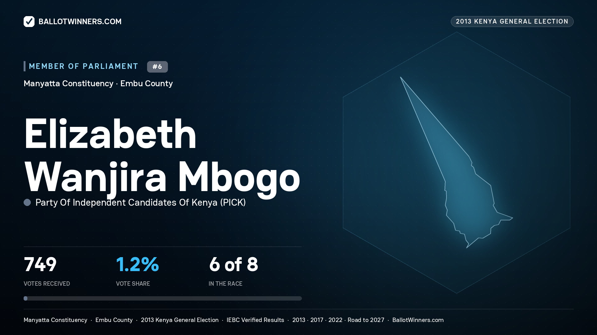 ELIZABETH WANJIRA
MBOGO, contested Member of Parliament for MANYATTA, 749 votes, 2013 Kenya general election.