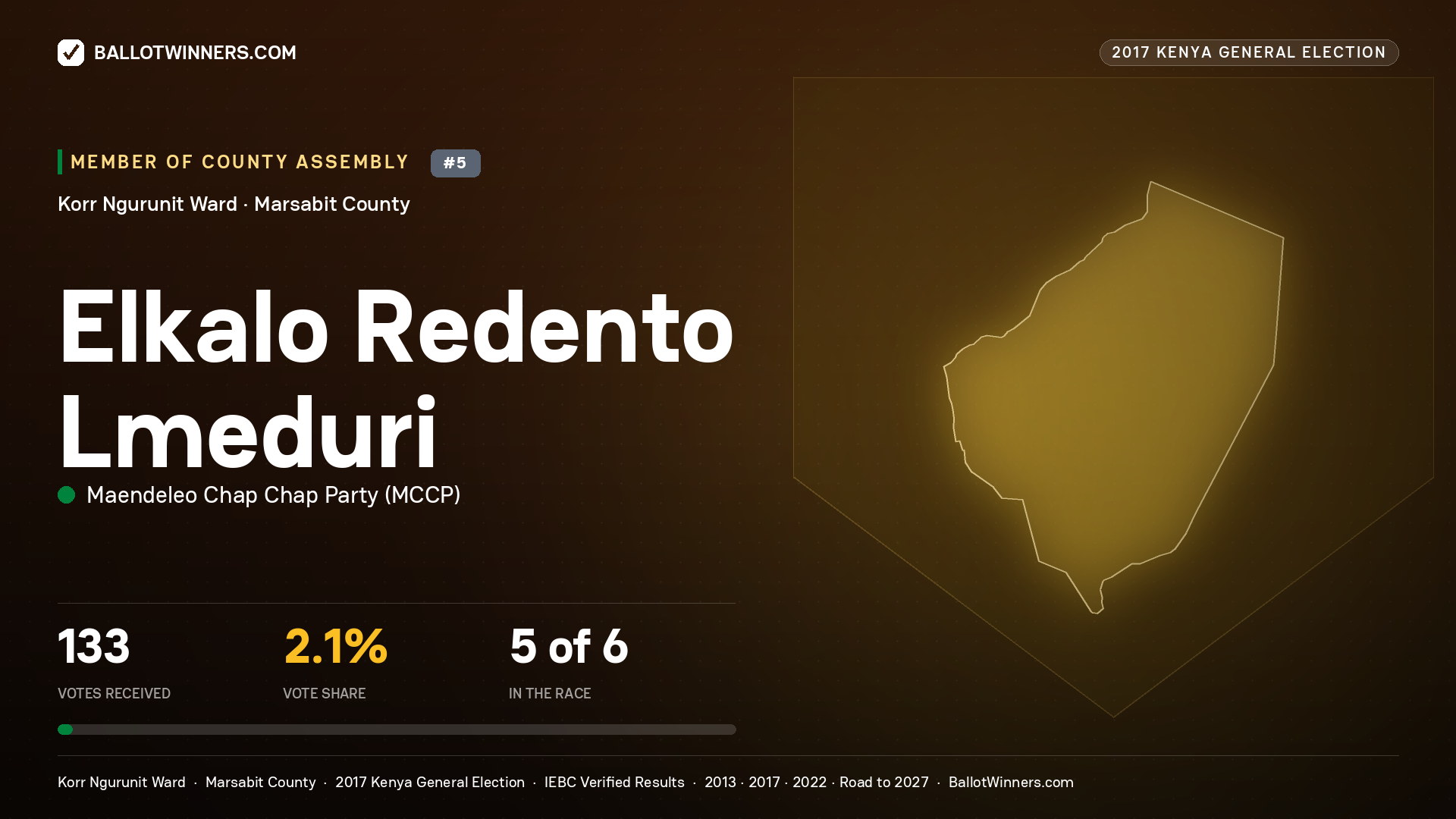 ELKALO REDENTO LMEDURI, MAENDELEO CHAP CHAP PARTY, contested Member of County Assembly for KORR NGURUNIT, 133 votes, 2017 Kenya general election.
