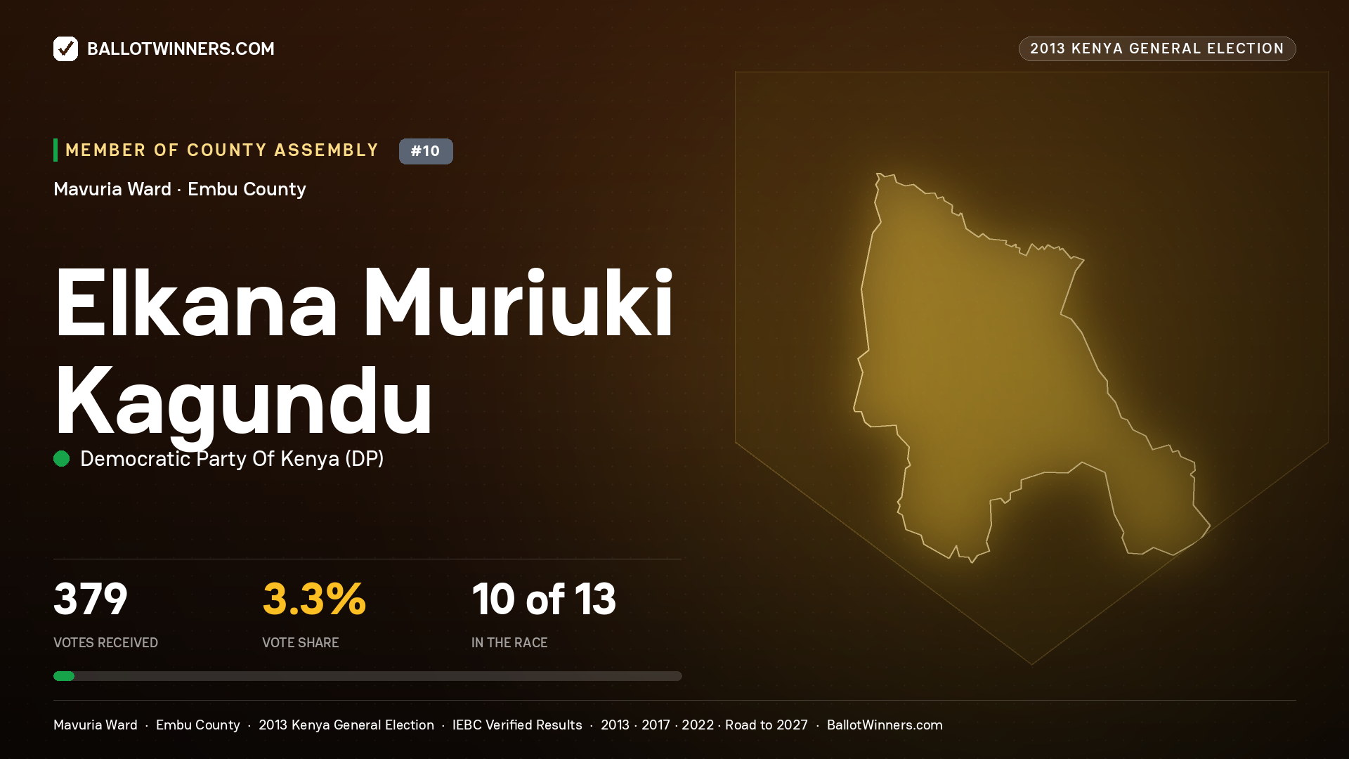 ELKANA MURIUKI KAGUNDU, contested Member of County Assembly for MAVURIA, 379 votes, 2013 Kenya general election.