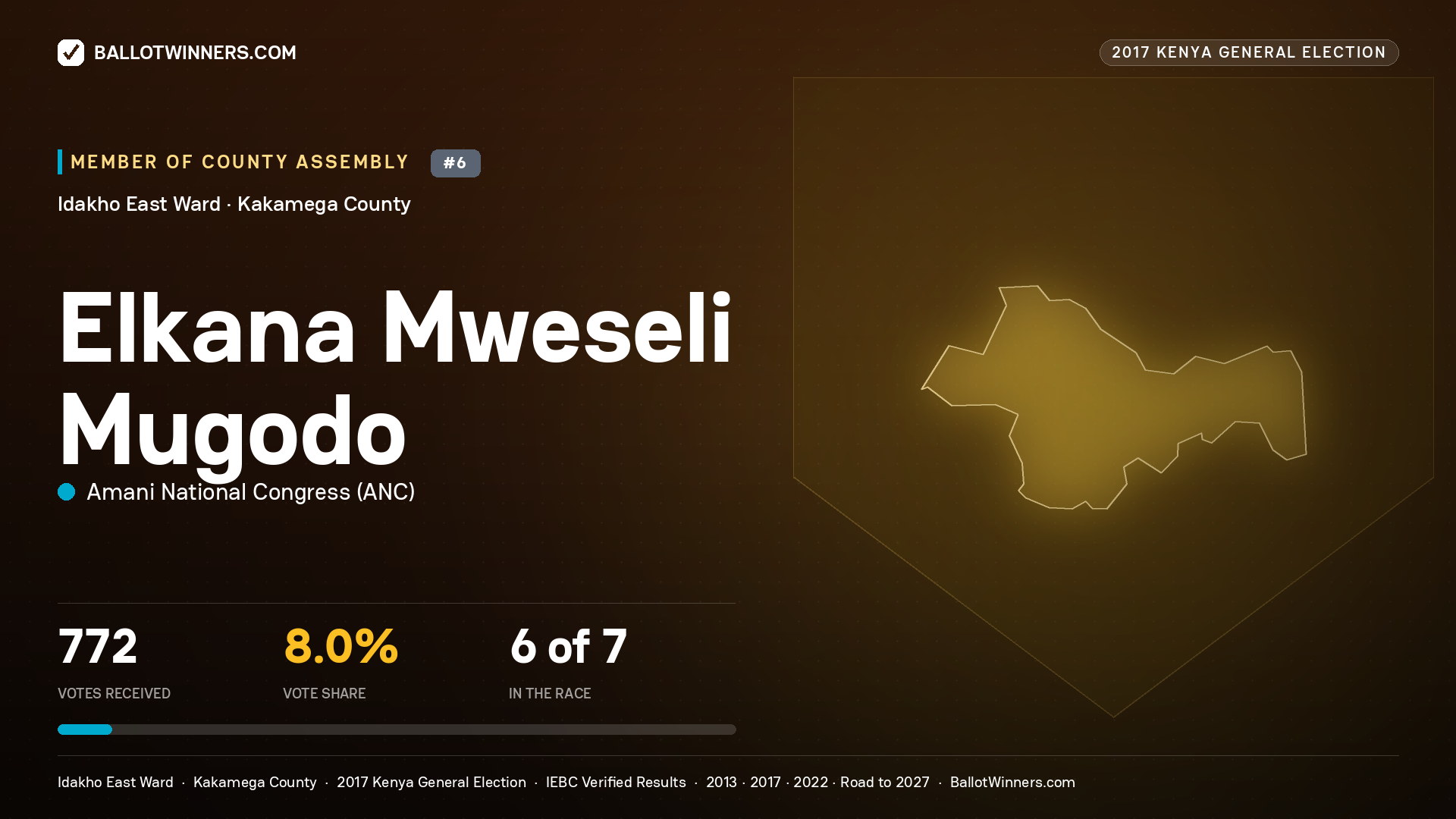 ELKANA MWESELI MUGODO, AMANI NATIONAL CONGRESS, contested Member of County Assembly for IDAKHO EAST, 772 votes, 2017 Kenya general election.