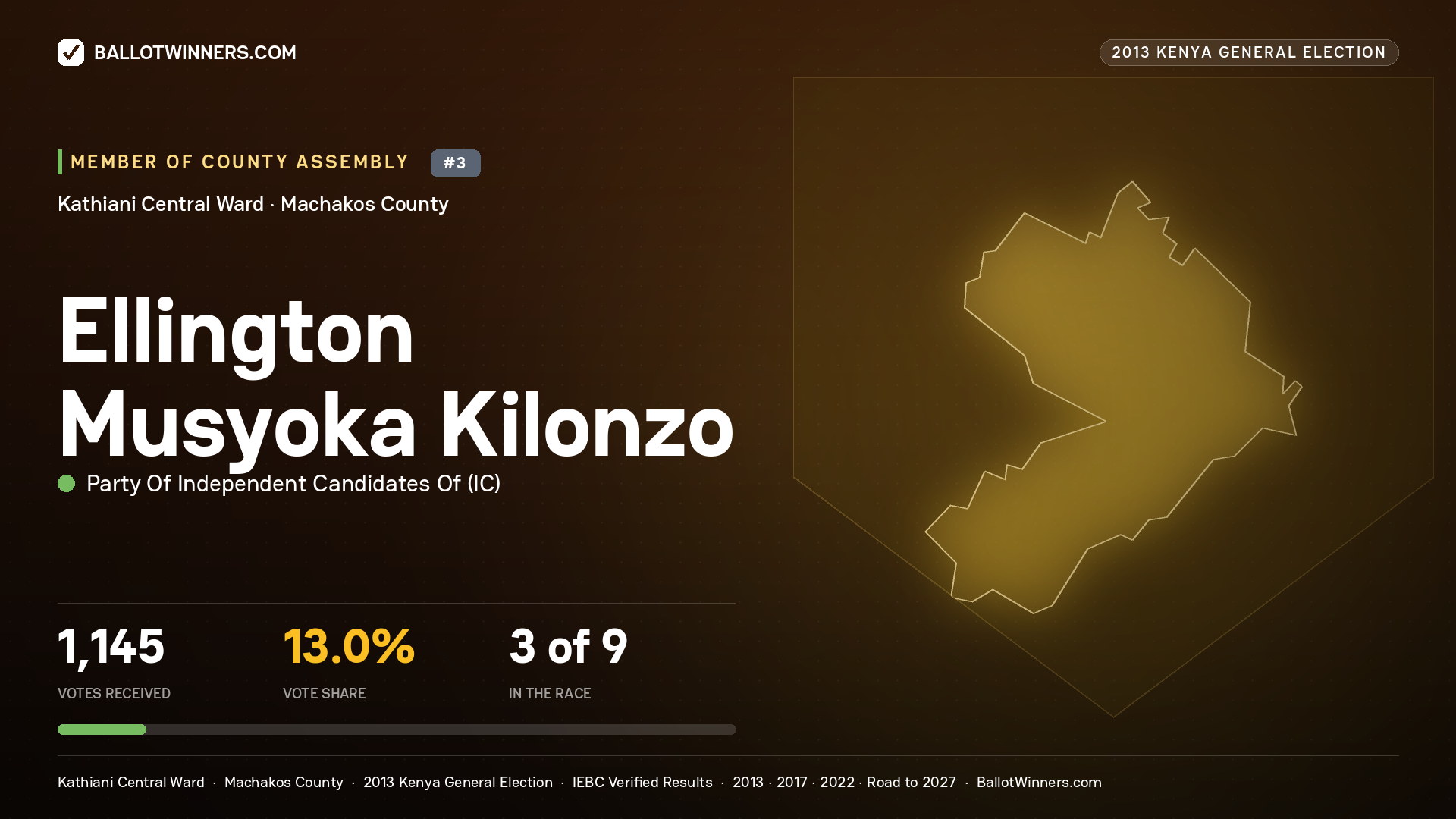 ELLINGTON MUSYOKA KILONZO, contested Member of County Assembly for KATHIANI CENTRAL, 1,145 votes, 2013 Kenya general election.