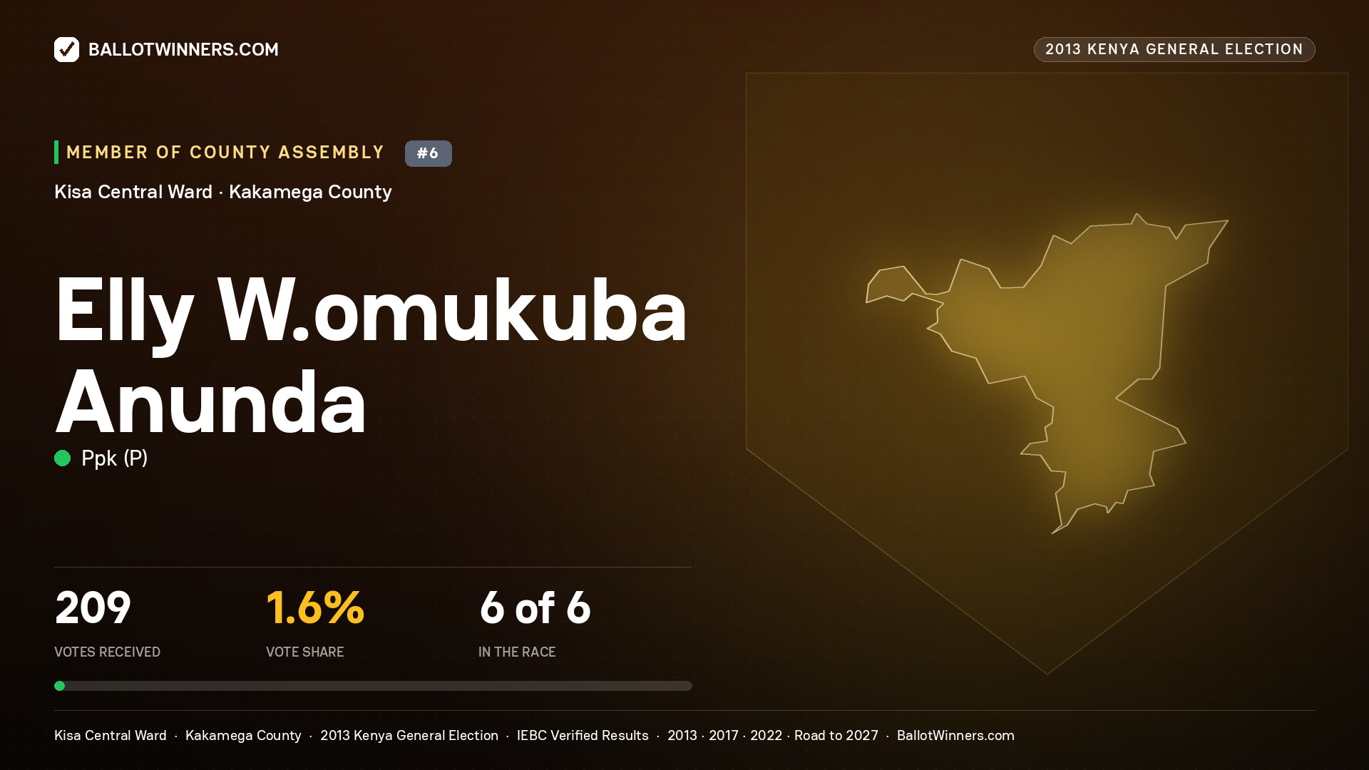 ELLY W.OMUKUBA ANUNDA, contested Member of County Assembly for KISA CENTRAL, 209 votes, 2013 Kenya general election.