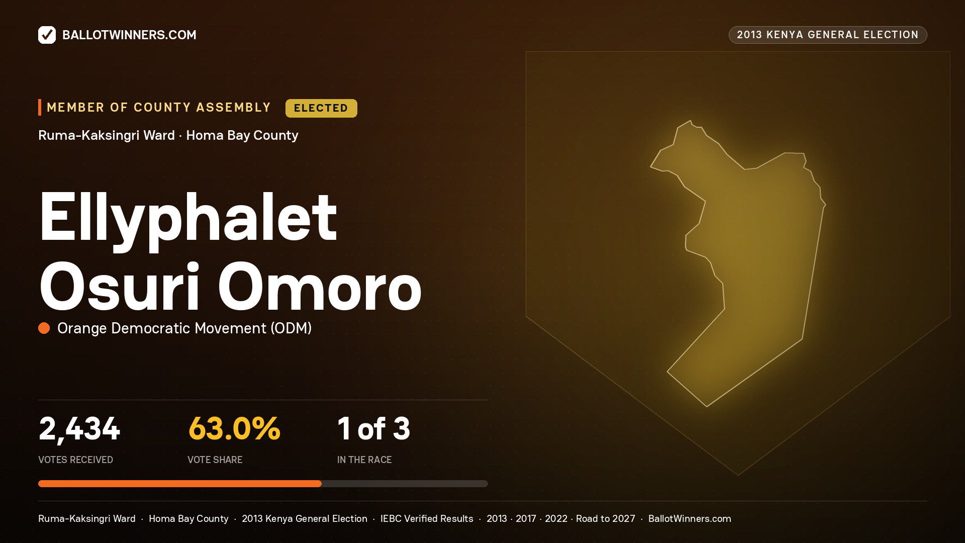 ELLYPHALET OSURI OMORO, elected Member of County Assembly for RUMA- KAKSINGRI, 2,434 votes, 2013 Kenya general election.