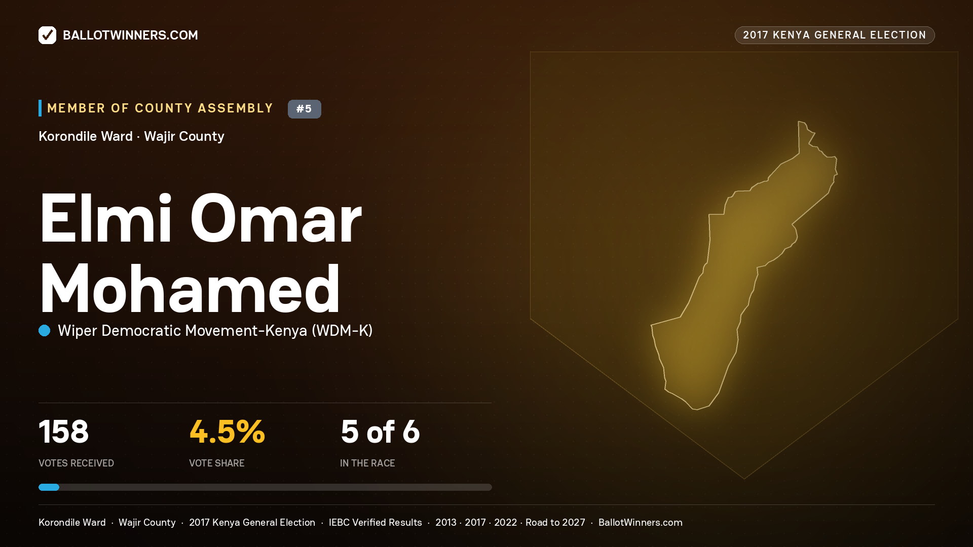 ELMI OMAR MOHAMED, WIPER DEMOCRATIC MOVEMENT-
KENYA, contested Member of County Assembly for KORONDILE, 158 votes, 2017 Kenya general election.