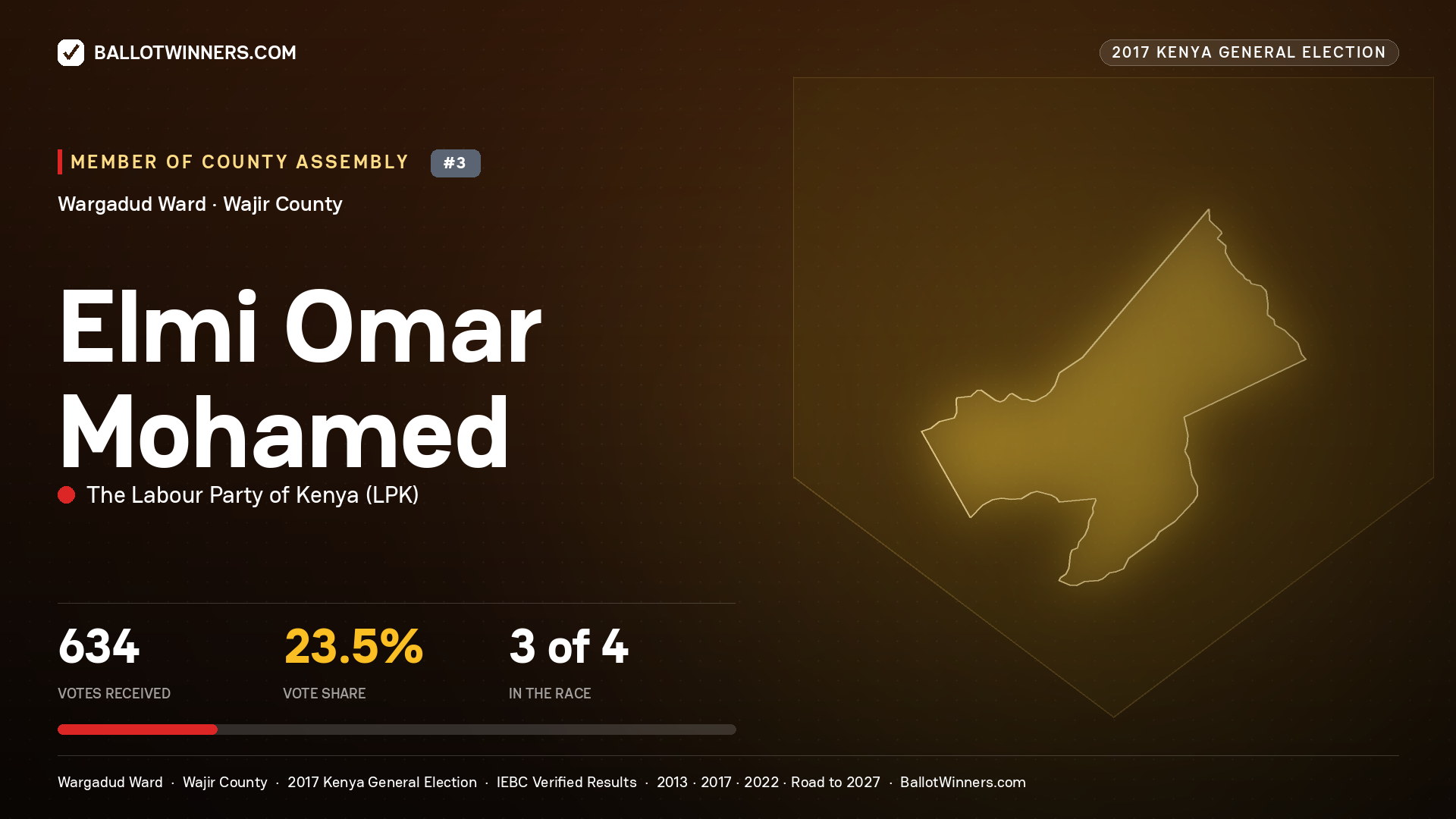 ELMI OMAR MOHAMED, THE LABOUR PARTY OF KENYA, contested Member of County Assembly for WARGADUD, 634 votes, 2017 Kenya general election.