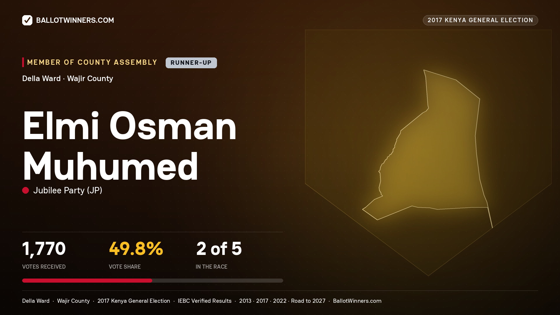ELMI OSMAN MUHUMED, JUBILEE PARTY, contested Member of County Assembly for DELLA, 1,770 votes, 2017 Kenya general election.