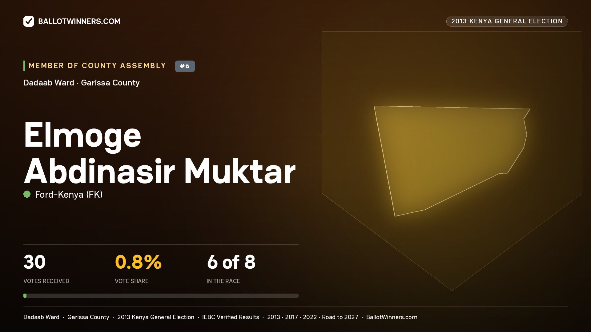 ELMOGE  ABDINASIR MUKTAR, contested Member of County Assembly for DADAAB, 30 votes, 2013 Kenya general election.