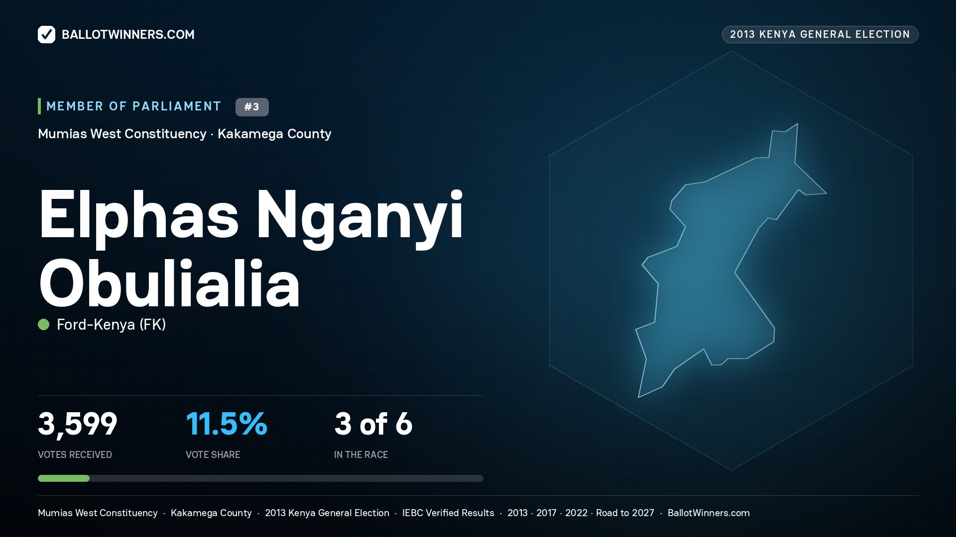 ELPHAS NGANYI OBULIALIA, contested Member of Parliament for MUMIAS WEST, 3,599 votes, 2013 Kenya general election.